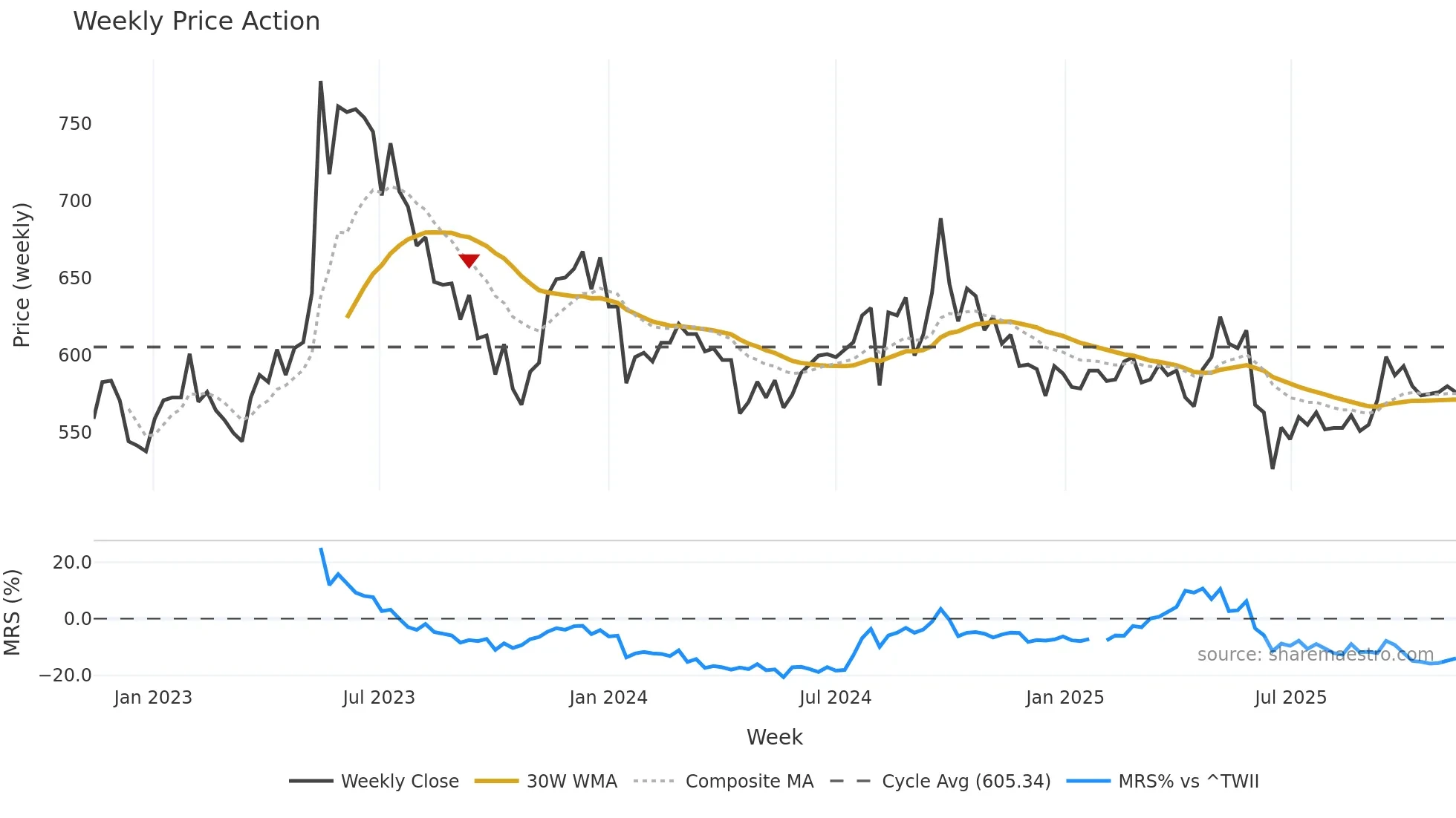 2207 weekly Price Action chart, closing 2025-11-10