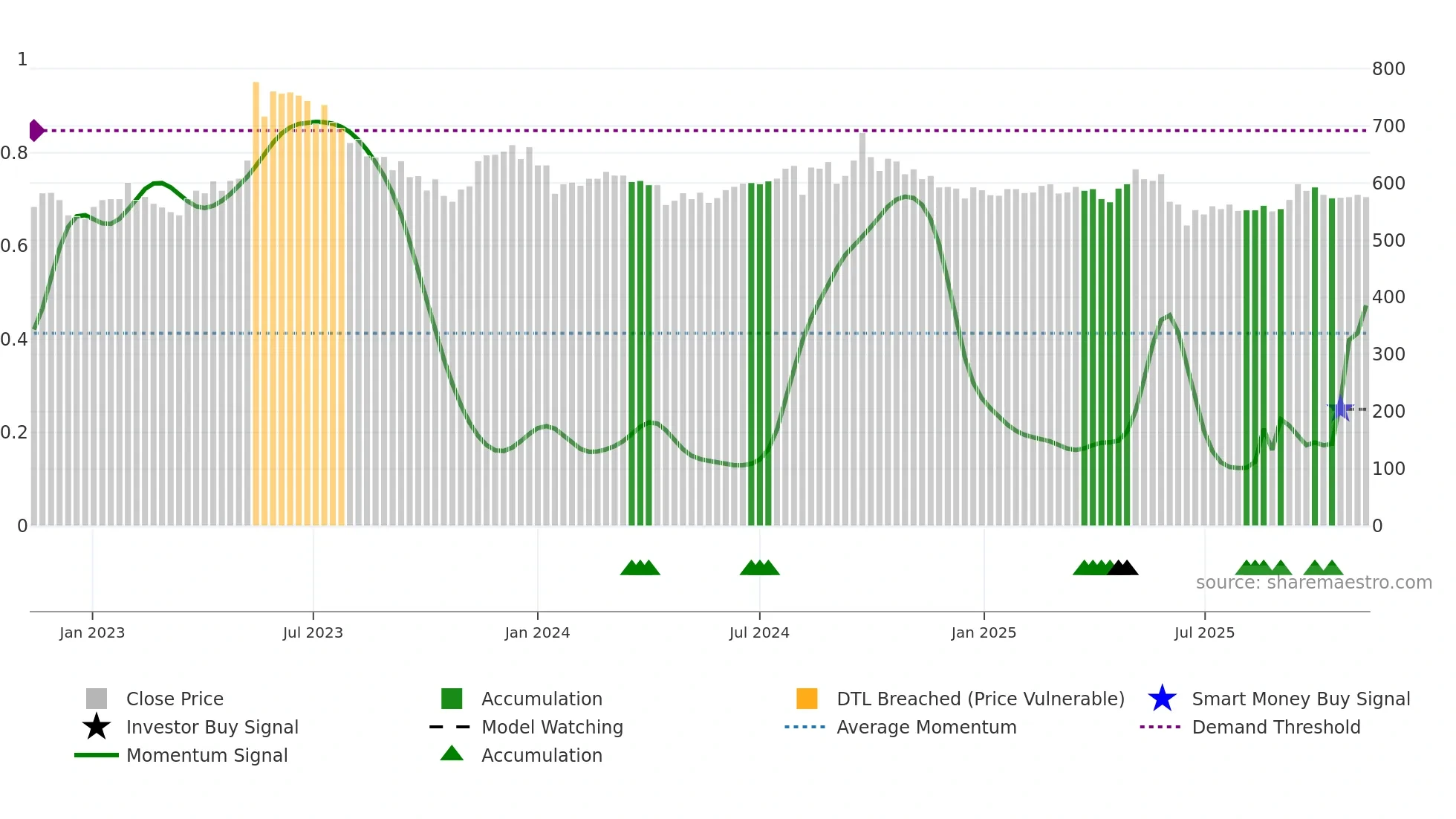 2207 weekly Smart Money chart