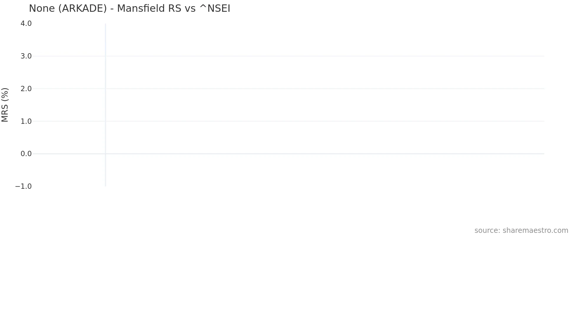 ARKADE Mansfield Relative Strength chart