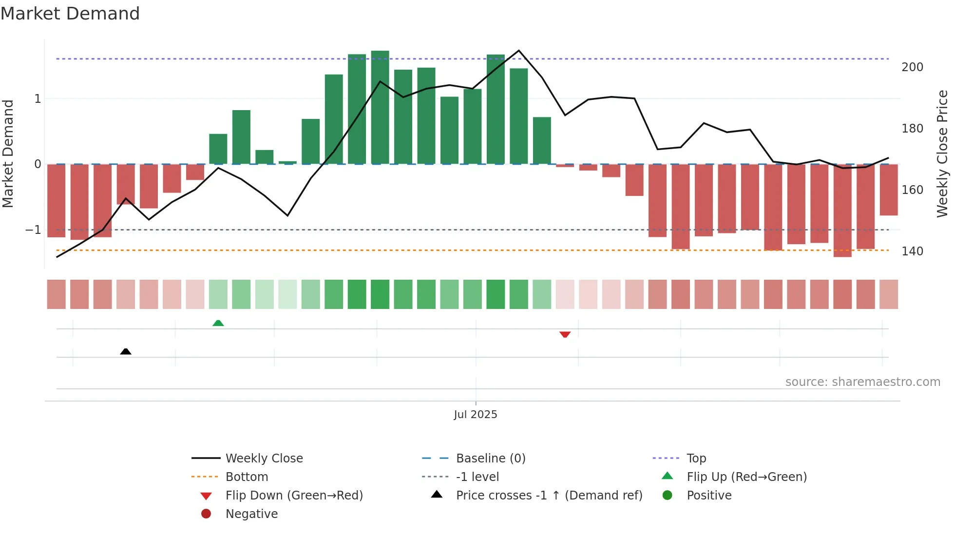 ARKADE weekly Market Demand chart