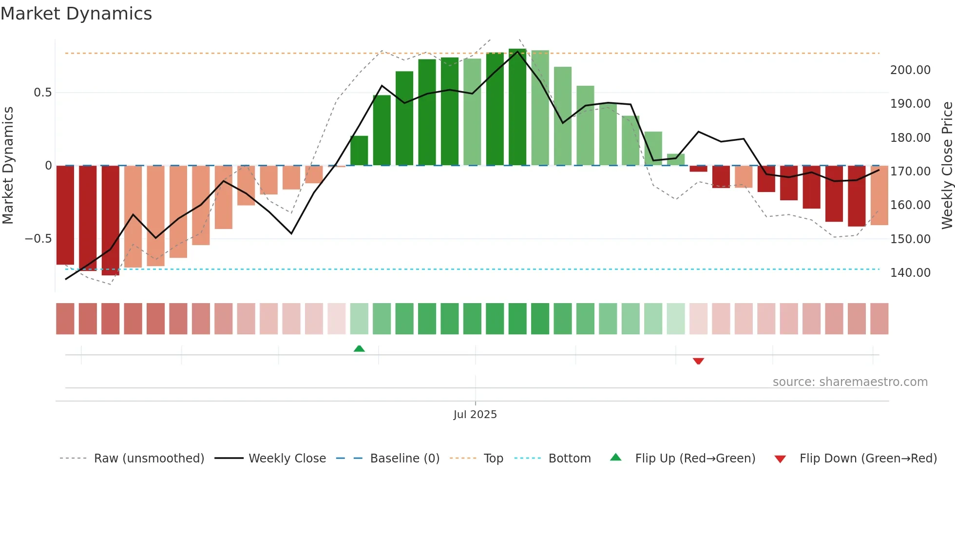 ARKADE weekly Market Dynamics chart