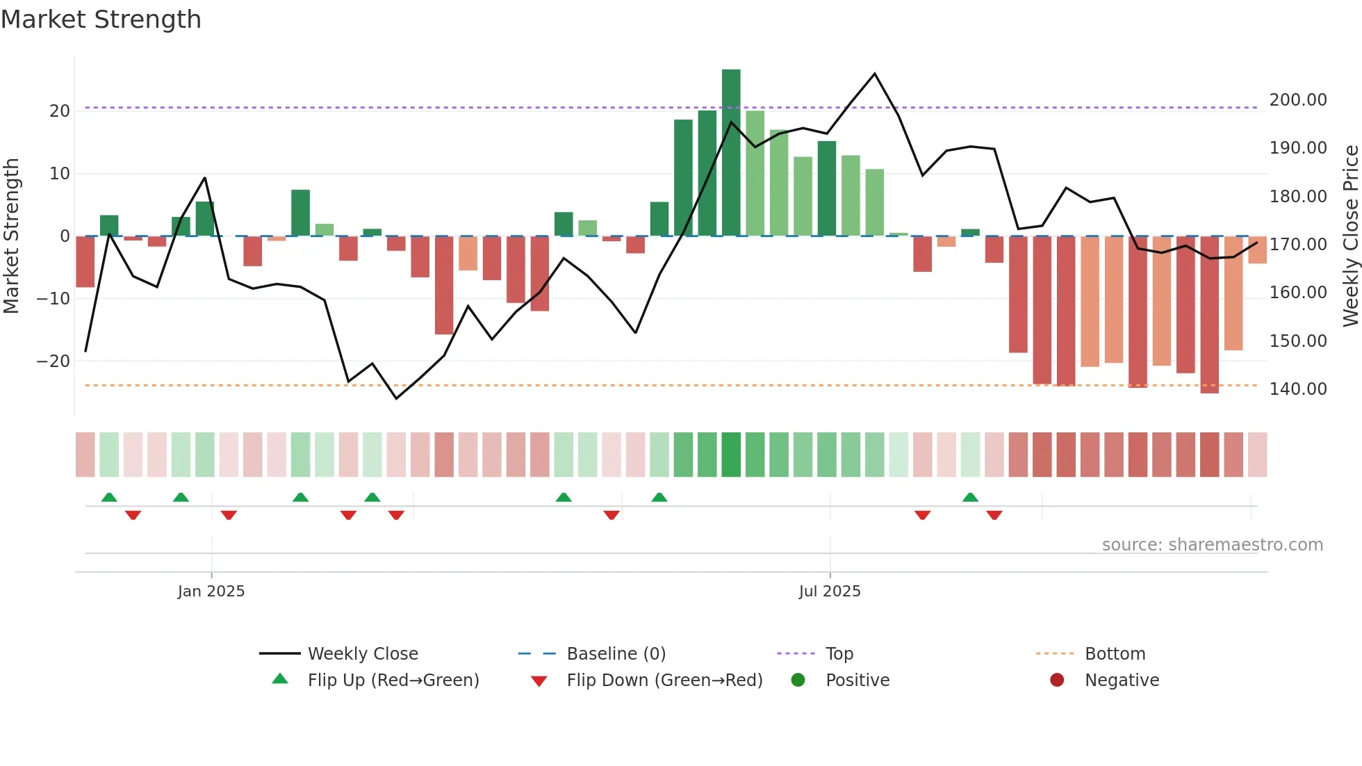 ARKADE weekly Market Strength chart