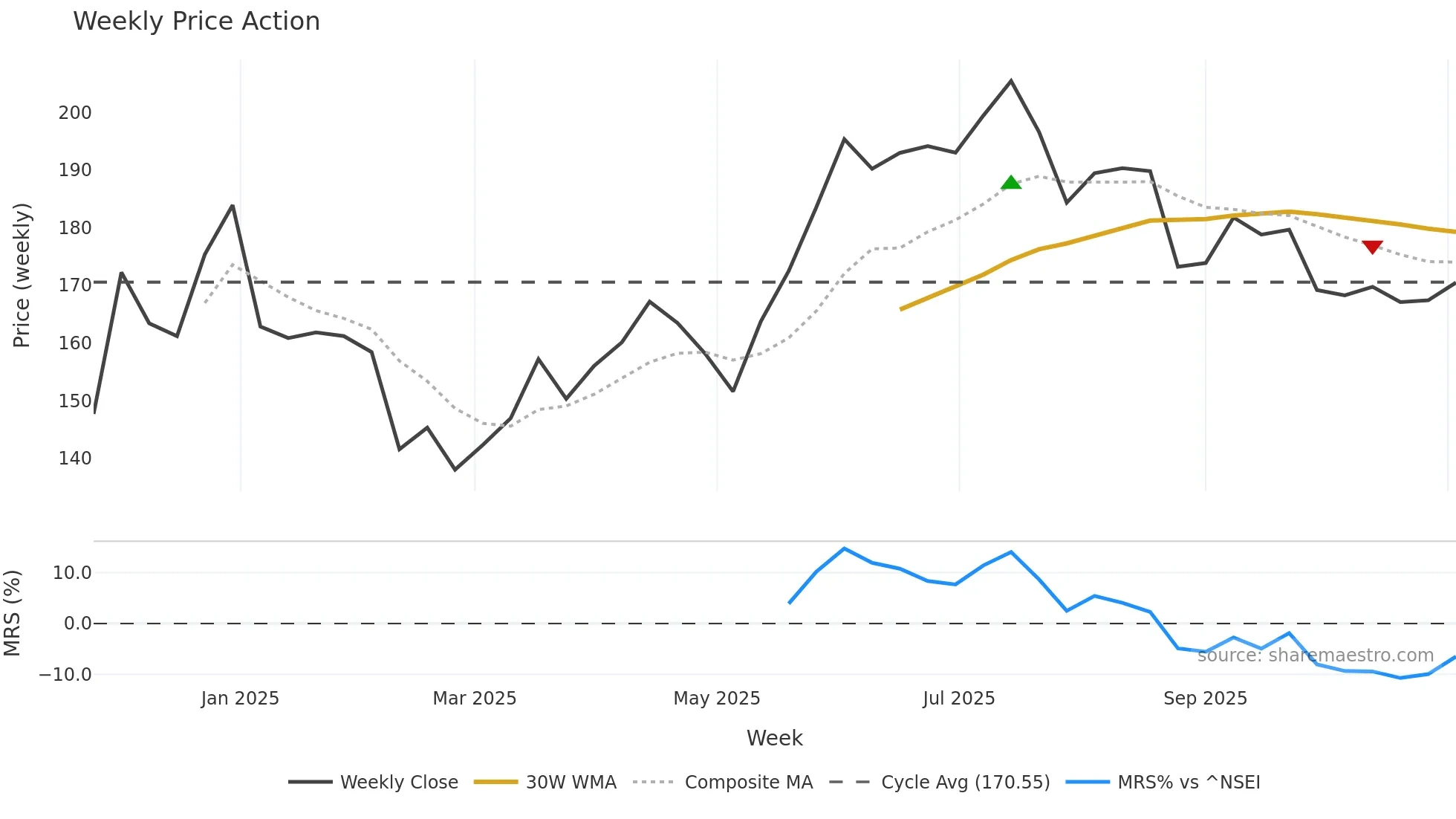 ARKADE weekly Price Action chart, closing 2025-11-03