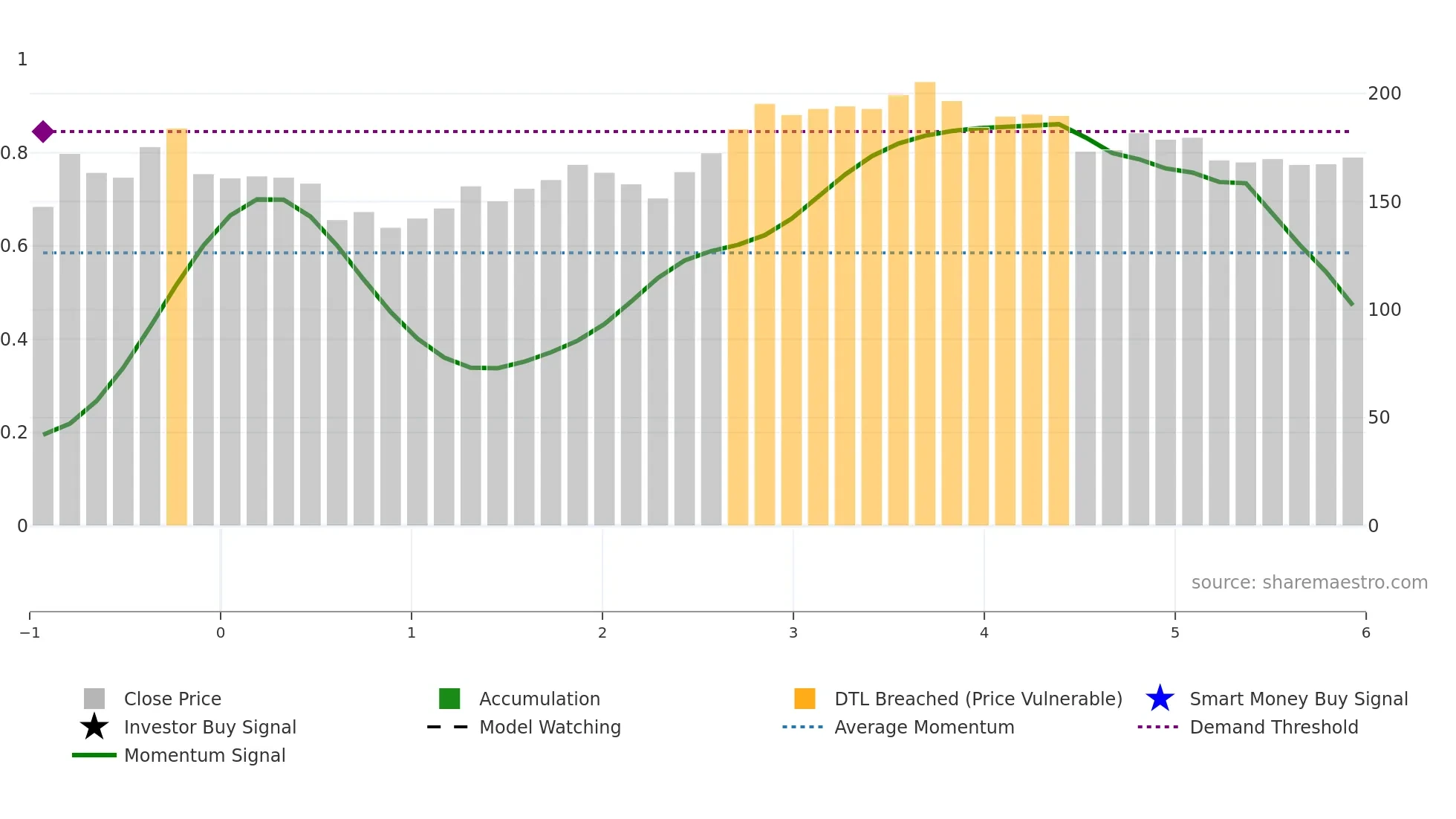 ARKADE weekly Smart Money chart