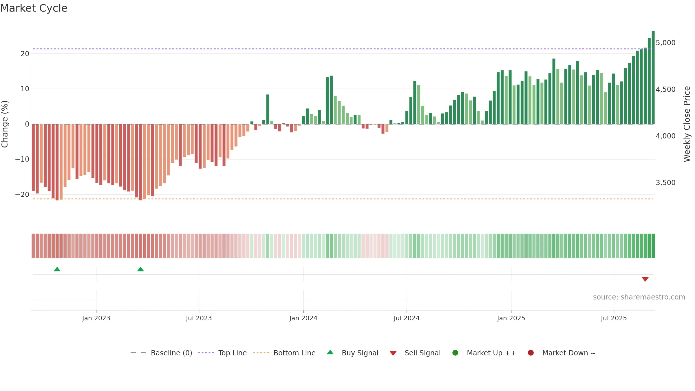2206 weekly Market Cycle chart, closing 2025-09-08.