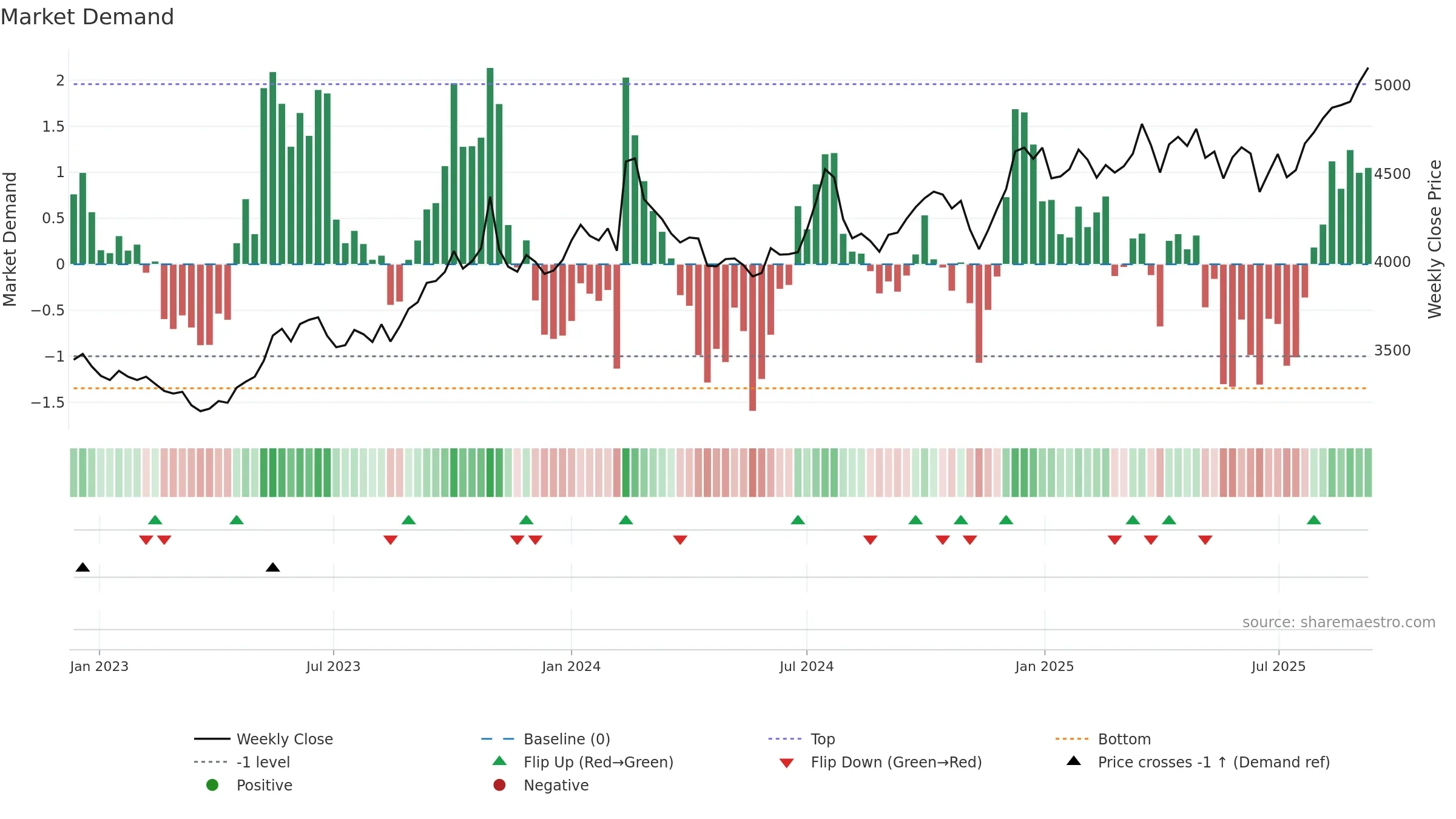 2206 weekly Market Demand chart, closing 2025-09-08.
