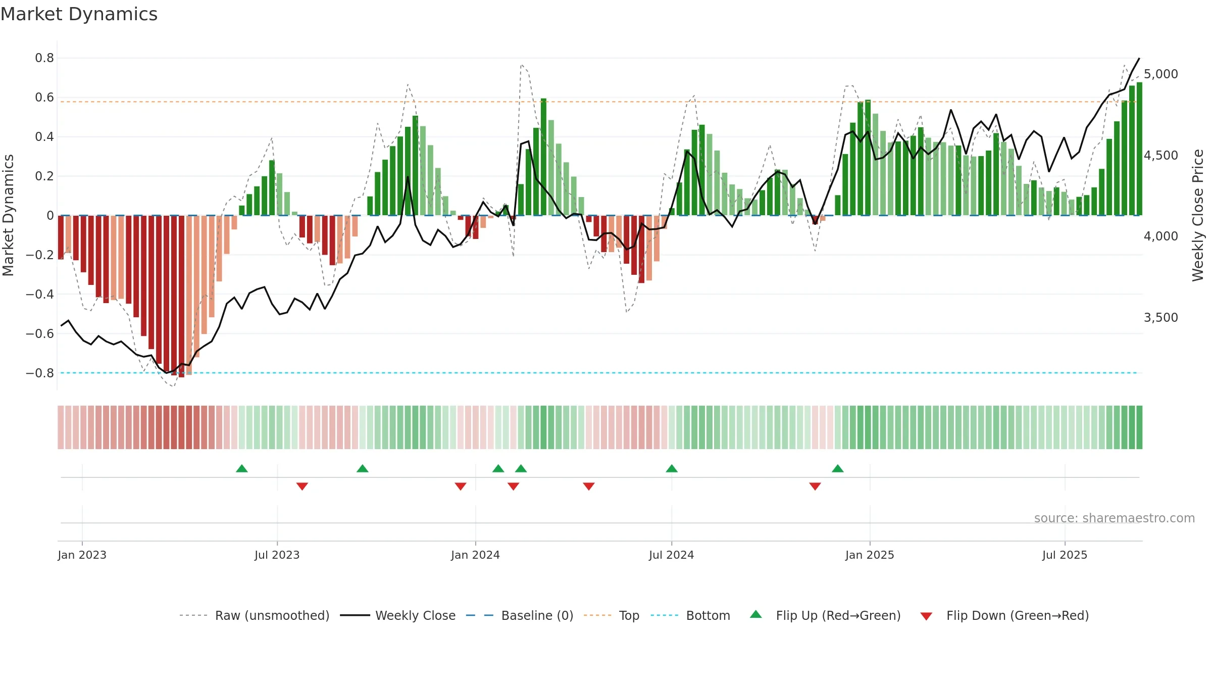 2206 weekly Market Dynamics chart, closing 2025-09-08.