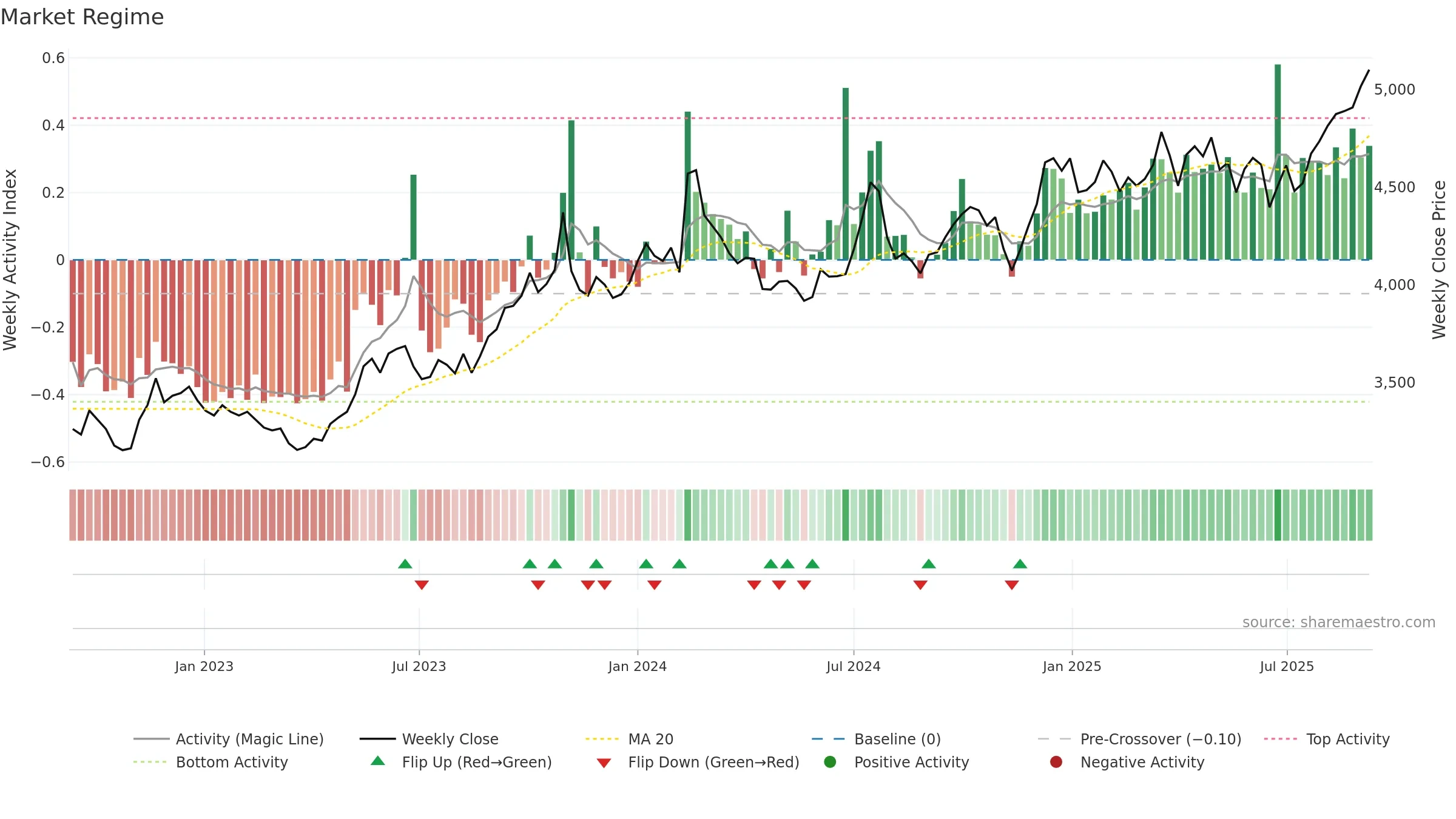 2206 weekly Market Snapshot chart, closing 2025-09-08.