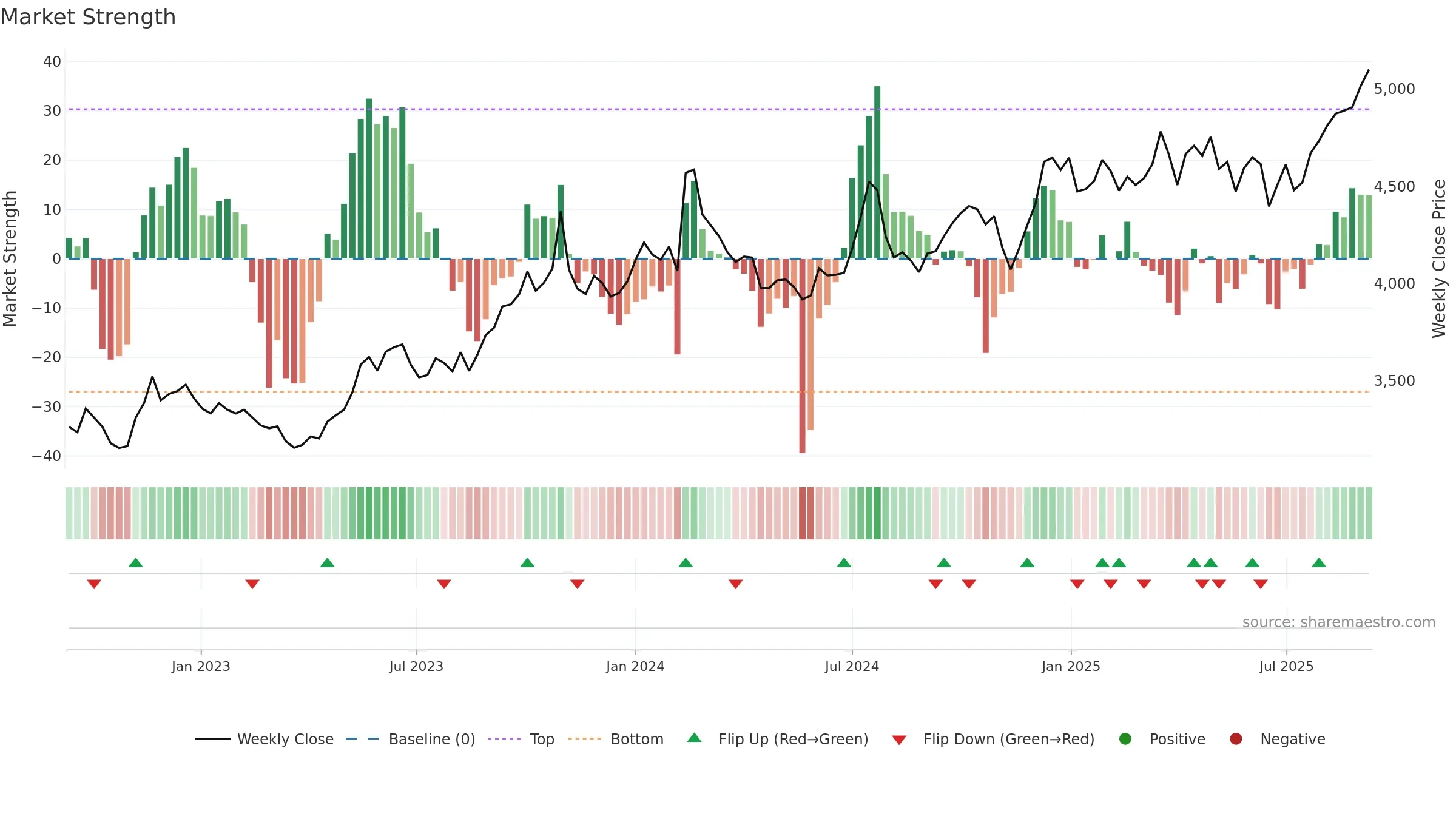 2206 weekly Market Strength chart, closing 2025-09-08.