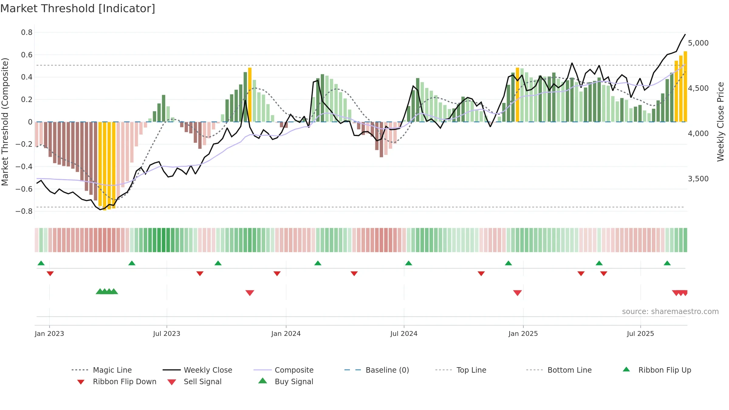 2206 weekly Market Threshold chart, closing 2025-09-08.