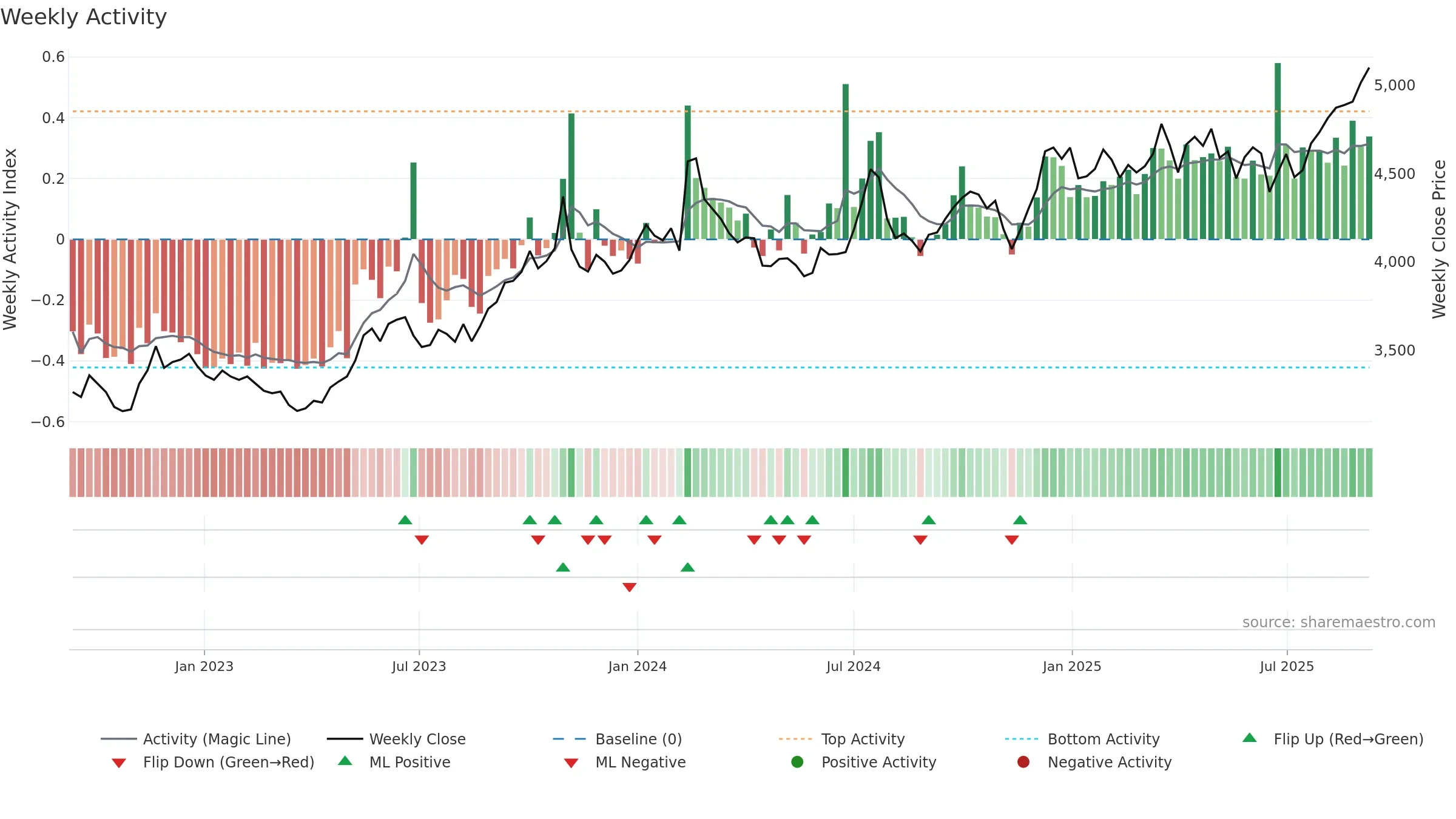 2206 weekly Activity chart, closing 2025-09-08.