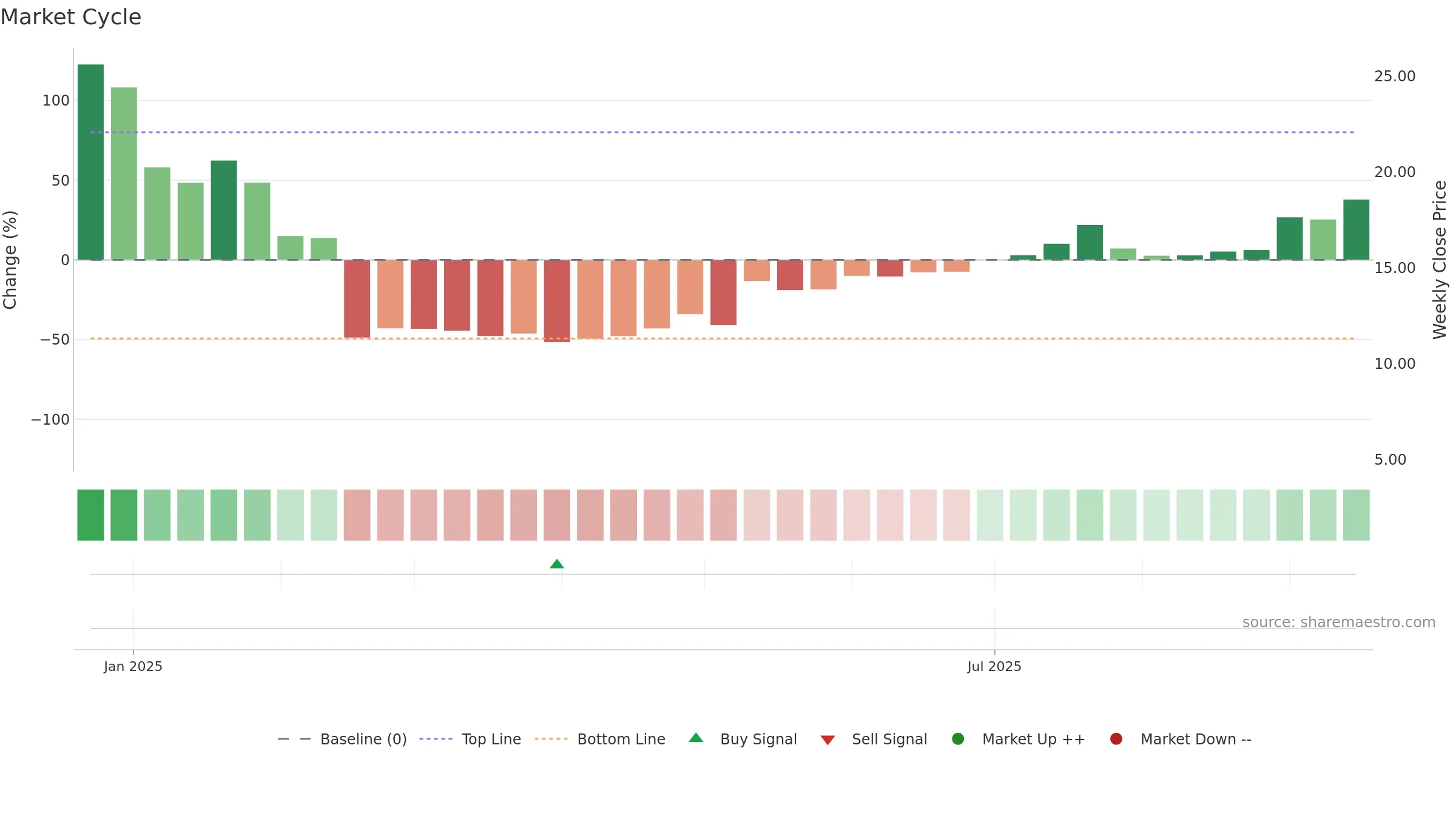 SEPN weekly Market Cycle chart, closing 2025-09-15.