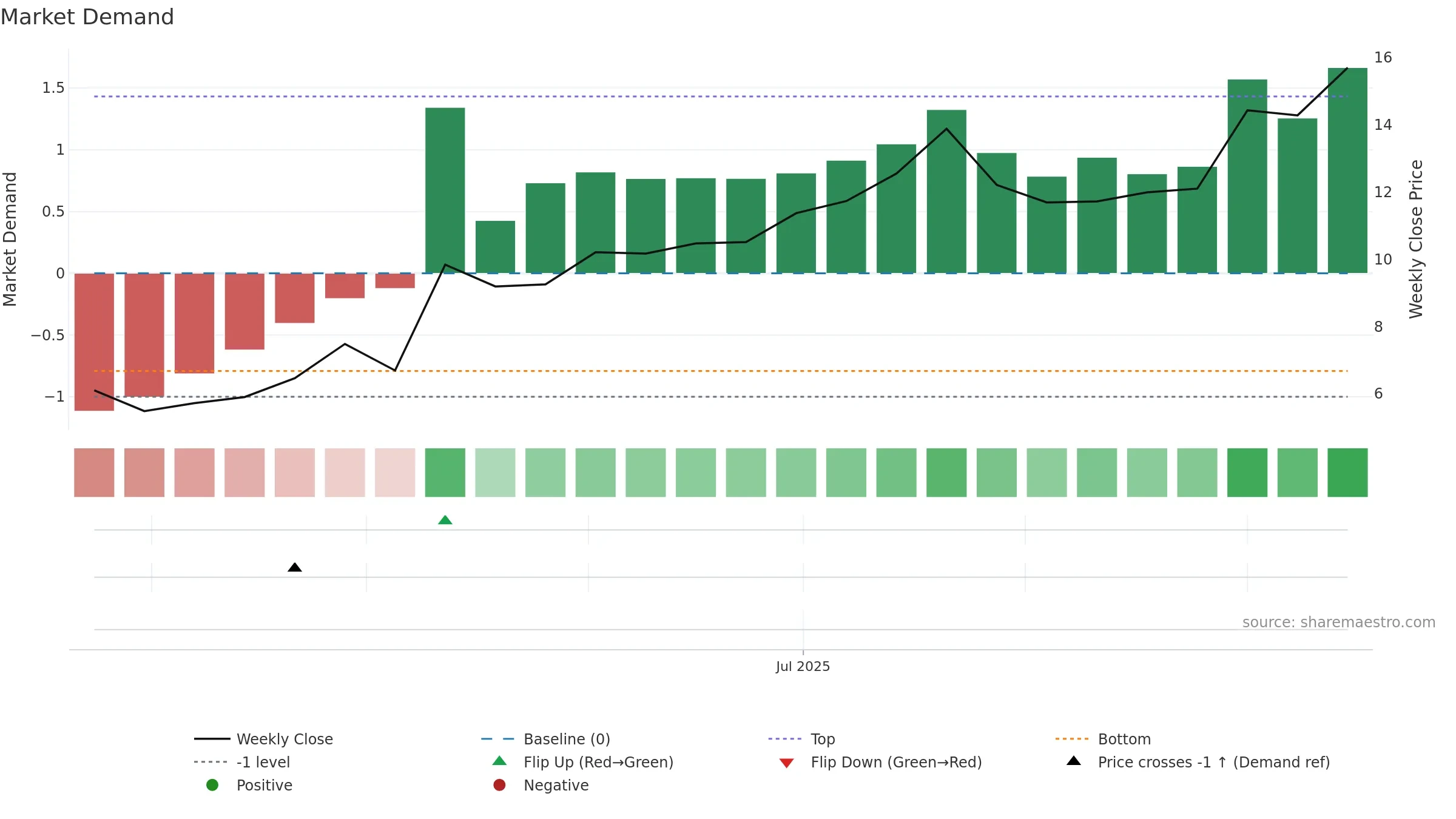 SEPN weekly Market Demand chart, closing 2025-09-15.