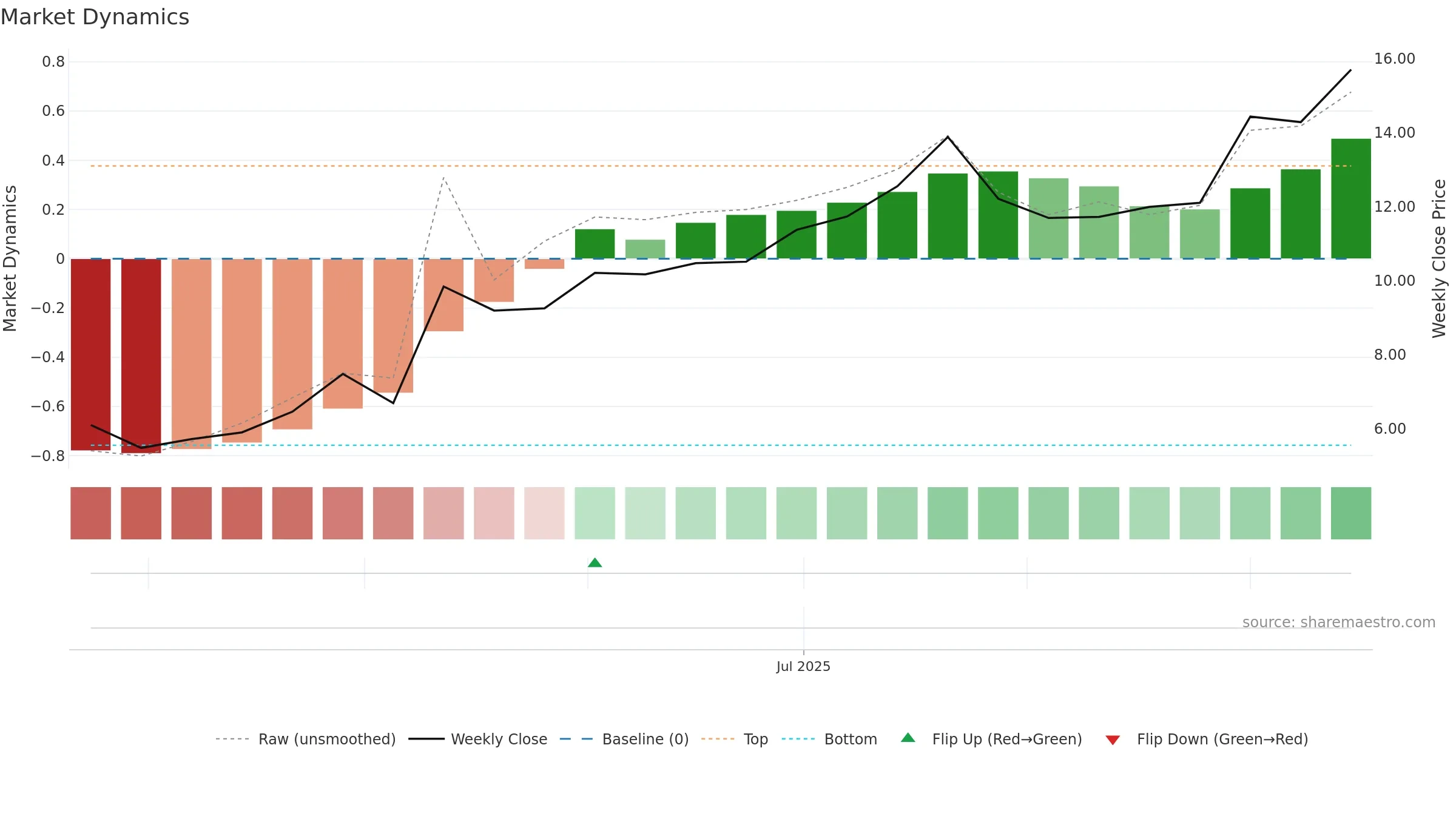 SEPN weekly Market Dynamics chart, closing 2025-09-15.