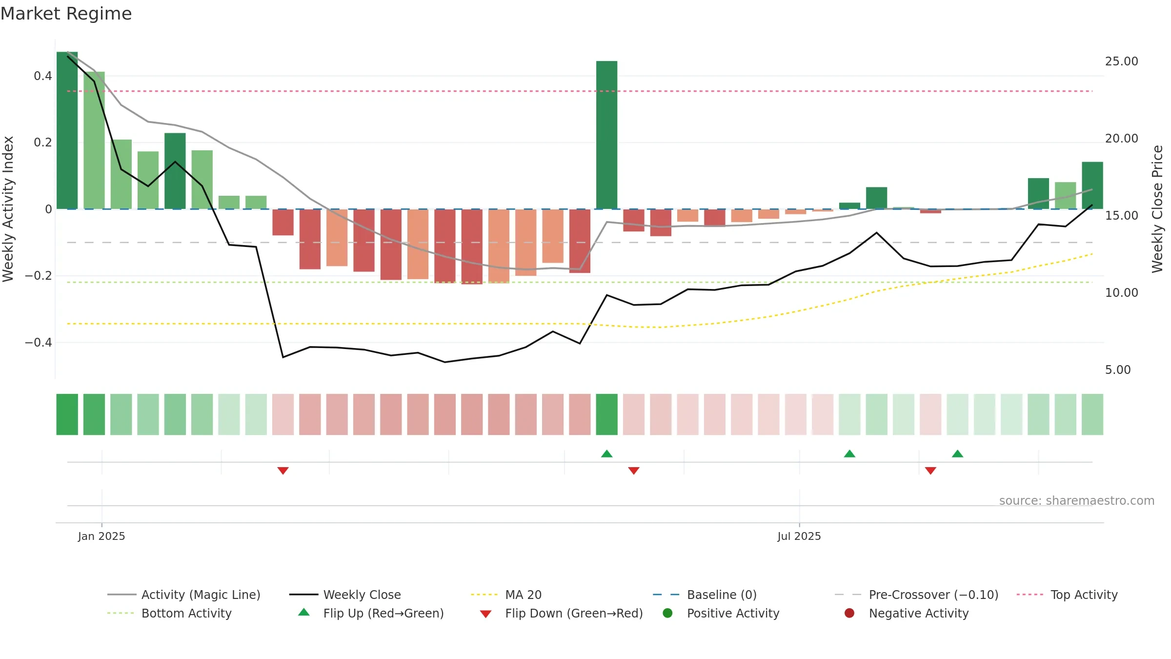 SEPN weekly Market Snapshot chart, closing 2025-09-15.