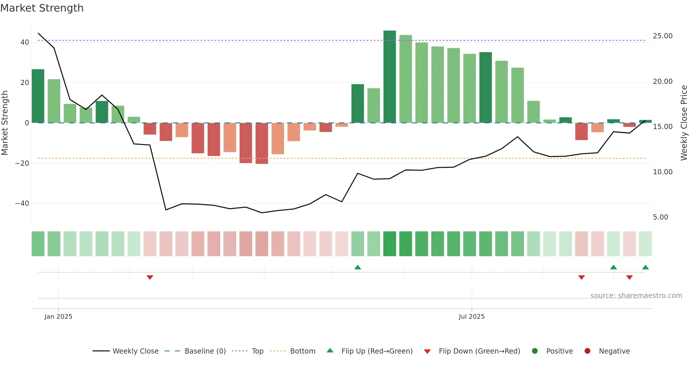 SEPN weekly Market Strength chart, closing 2025-09-15.