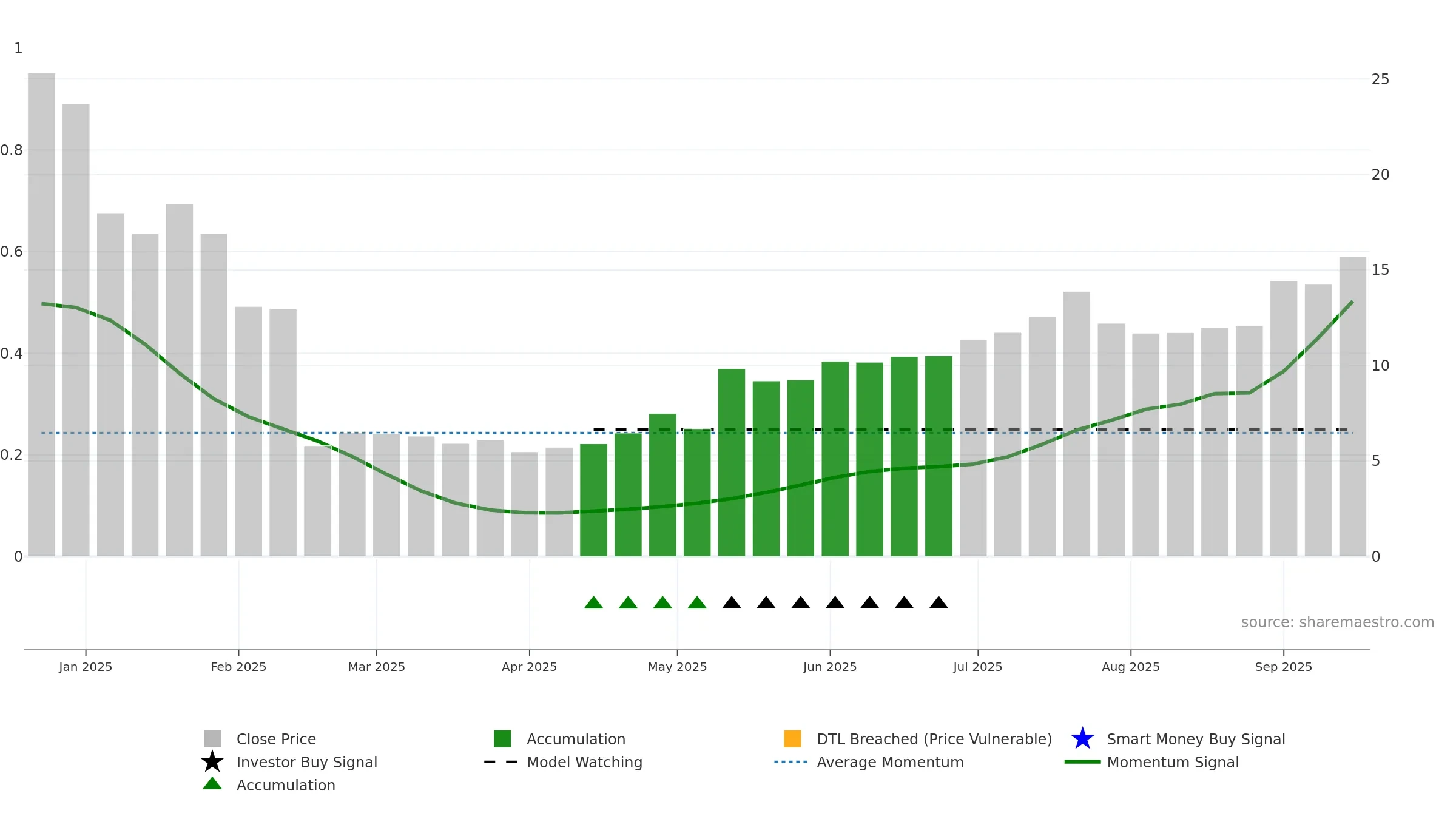 SEPN weekly Smart Money chart, closing 2025-09-15.