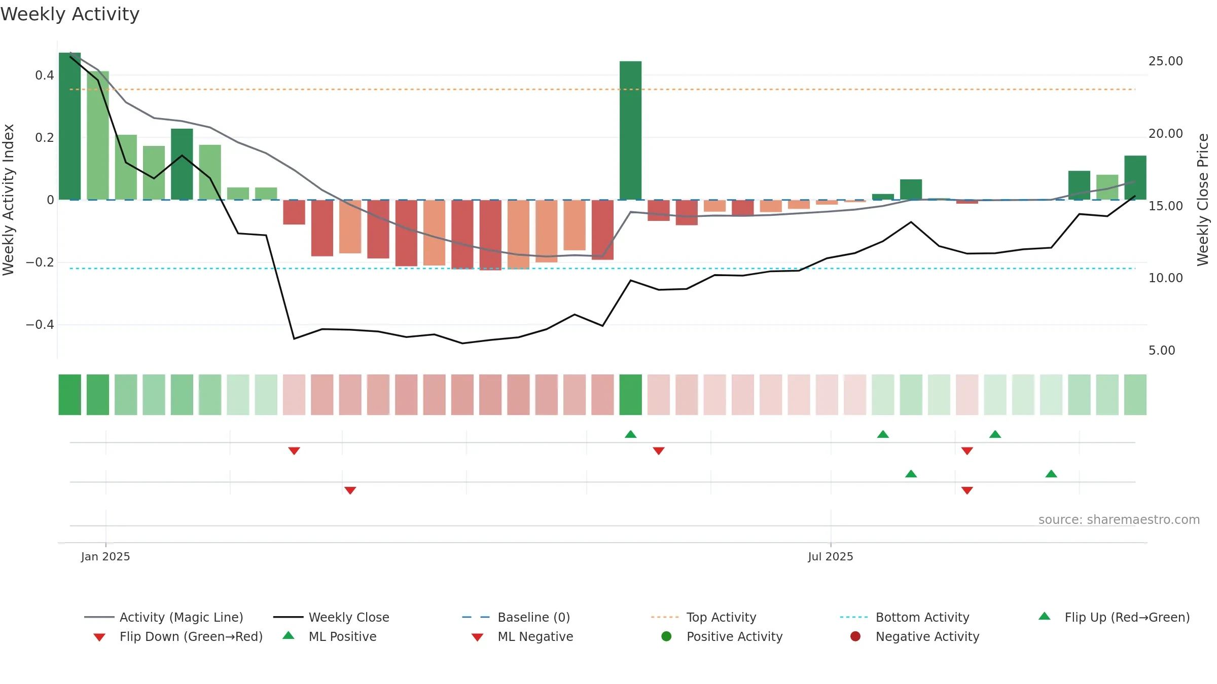 SEPN weekly Activity chart, closing 2025-09-15.