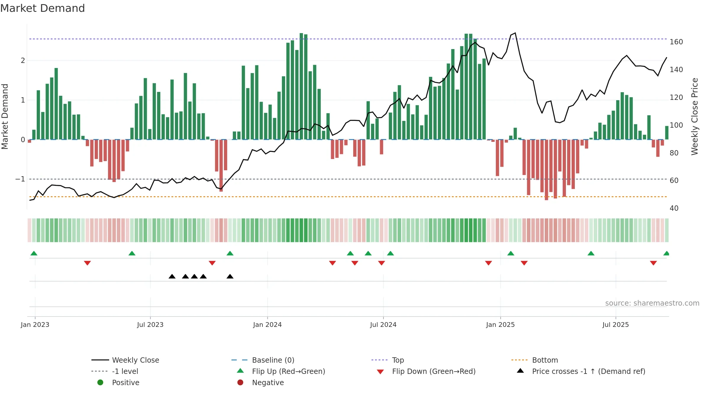 KKR weekly Market Demand chart, closing 2025-09-19.