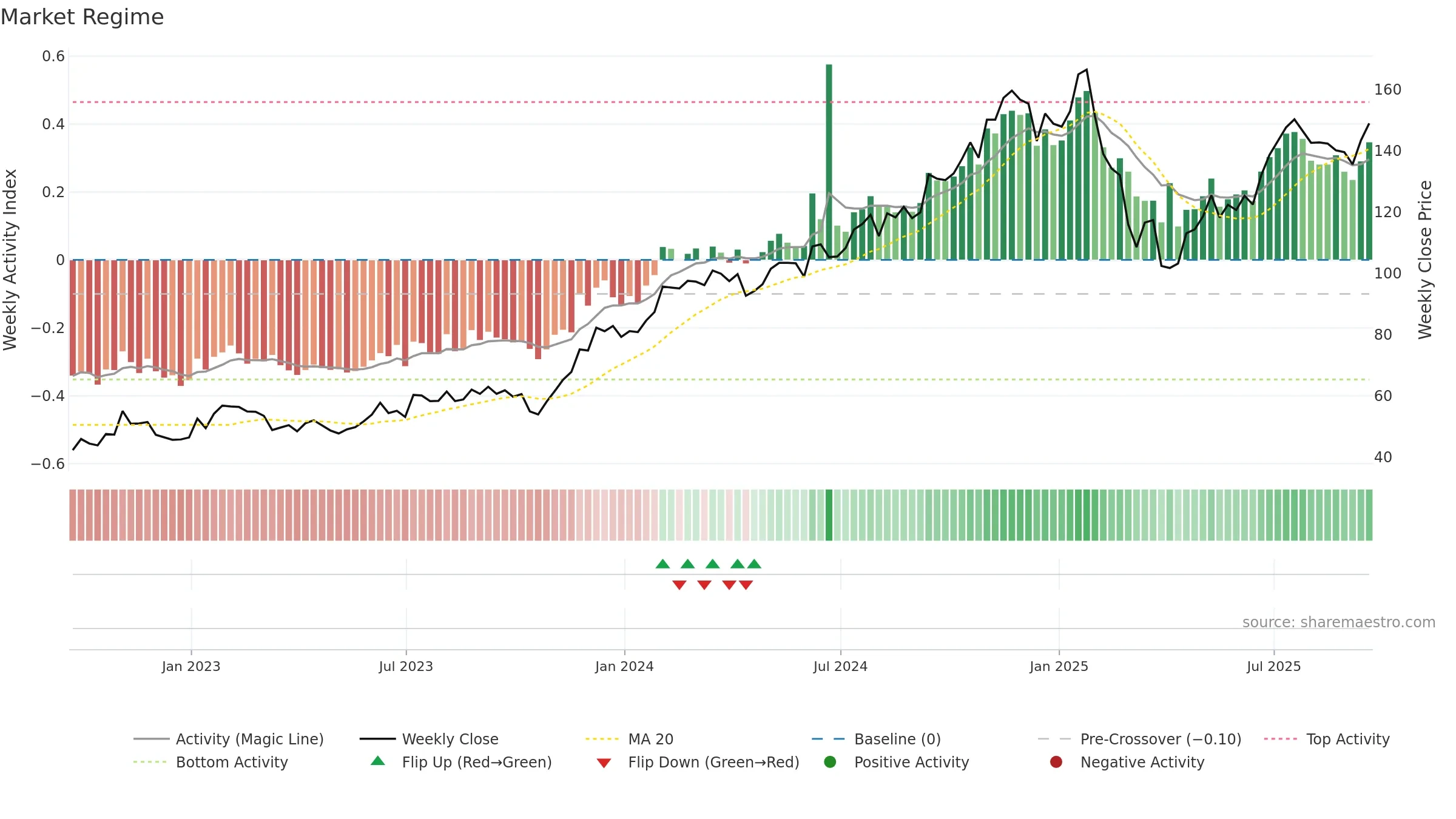 KKR weekly Market Snapshot chart, closing 2025-09-19.