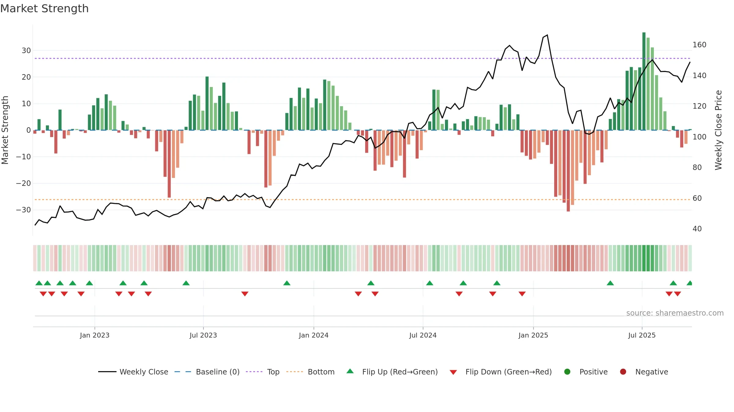 KKR weekly Market Strength chart, closing 2025-09-19.