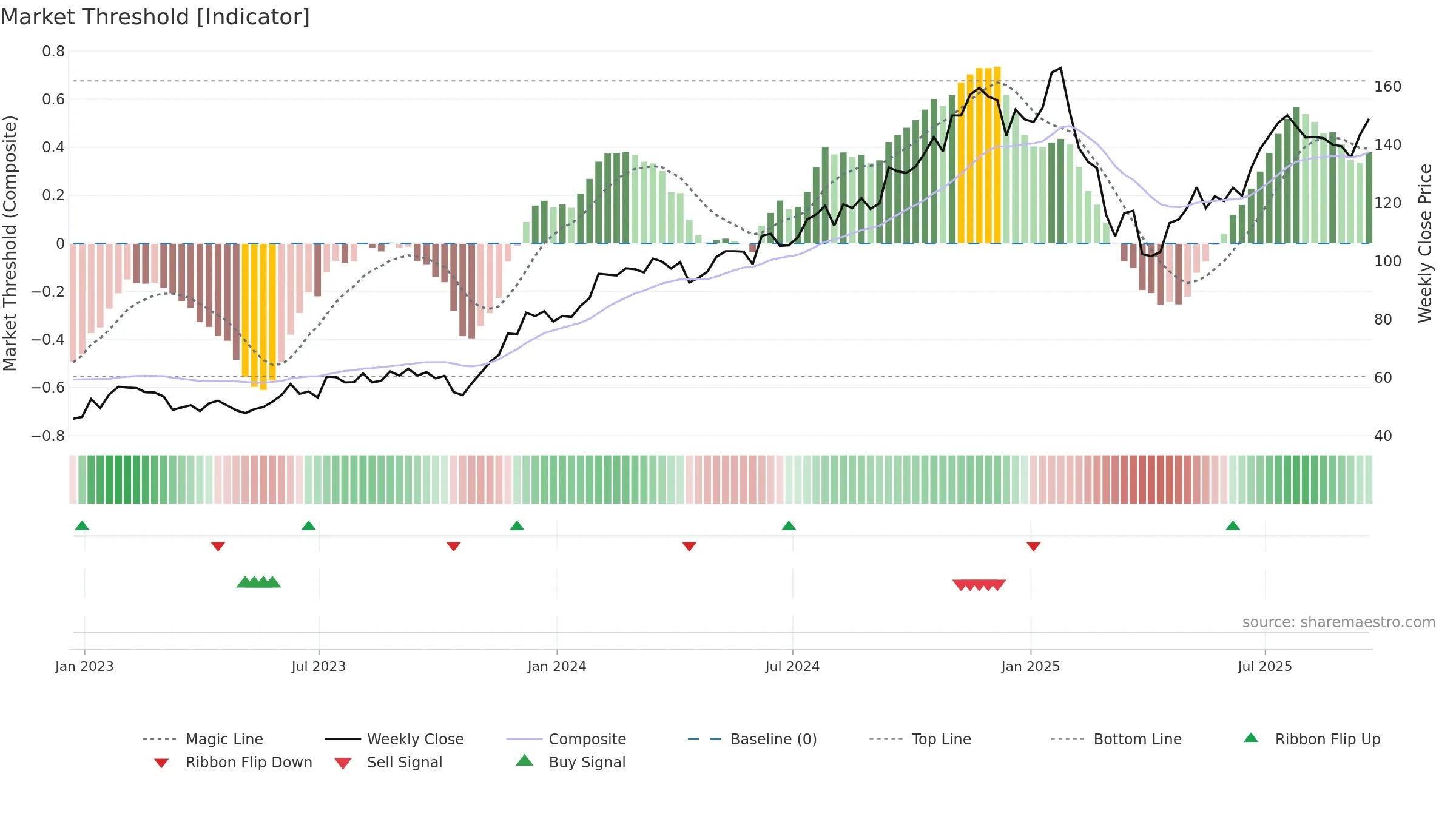 KKR weekly Market Threshold chart, closing 2025-09-19.