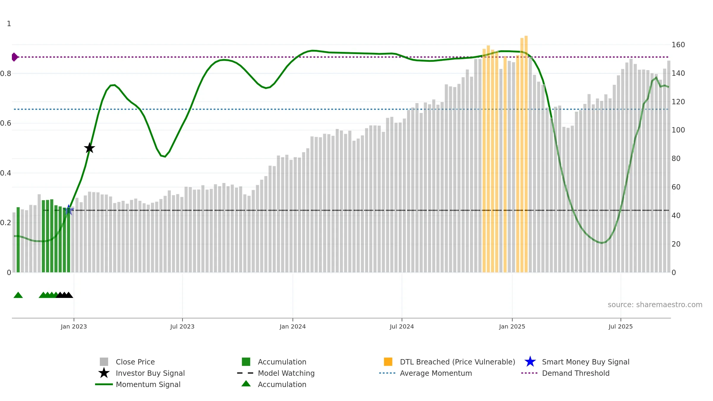 KKR weekly Smart Money chart, closing 2025-09-19.