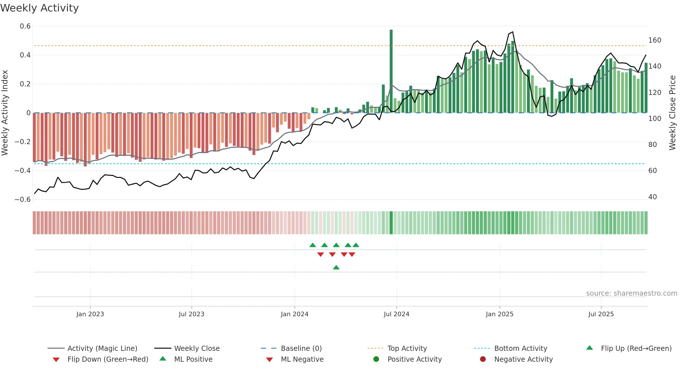 KKR weekly Activity chart, closing 2025-09-19.