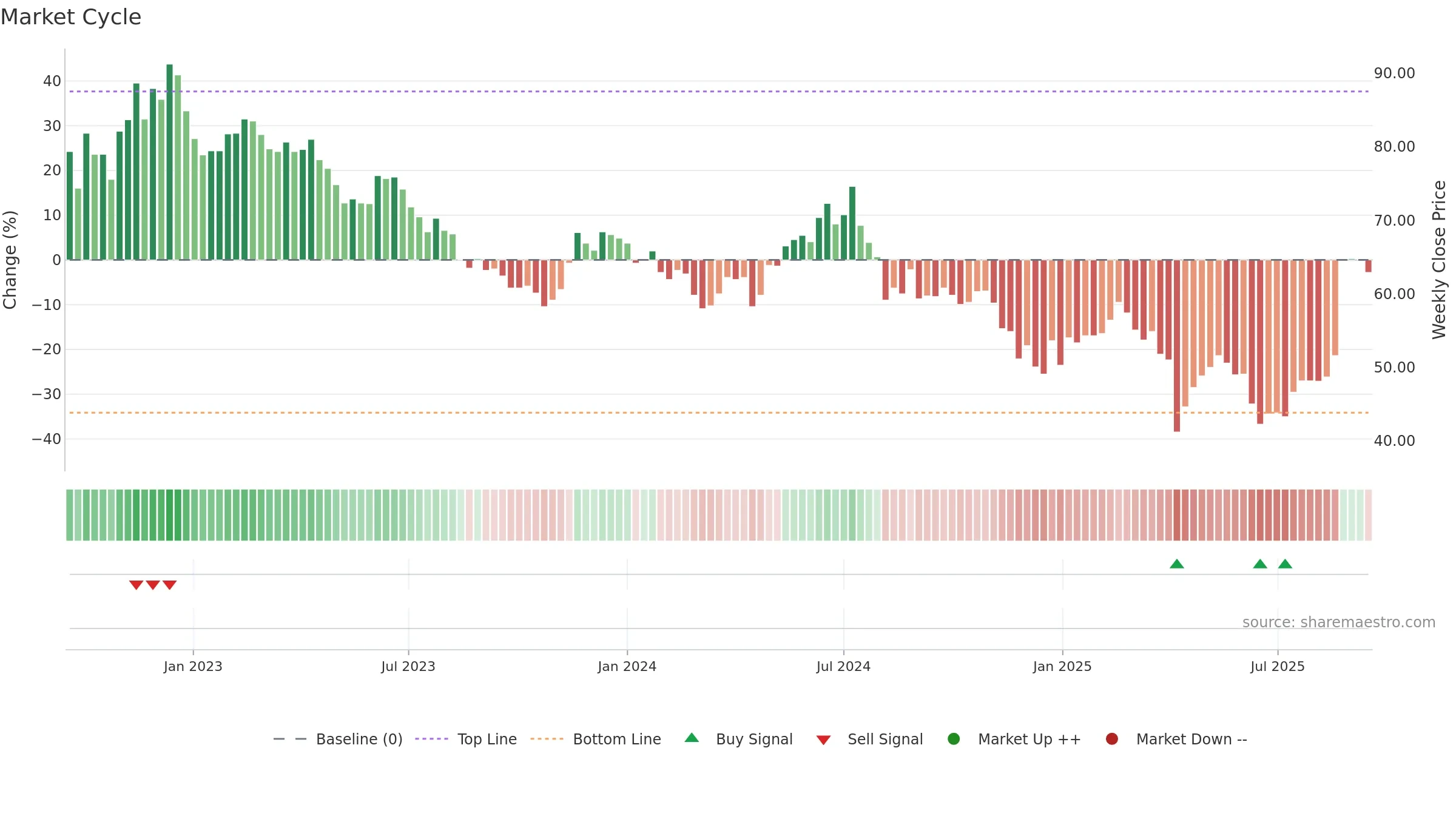 6456 weekly Market Cycle chart, closing 2025-09-15.