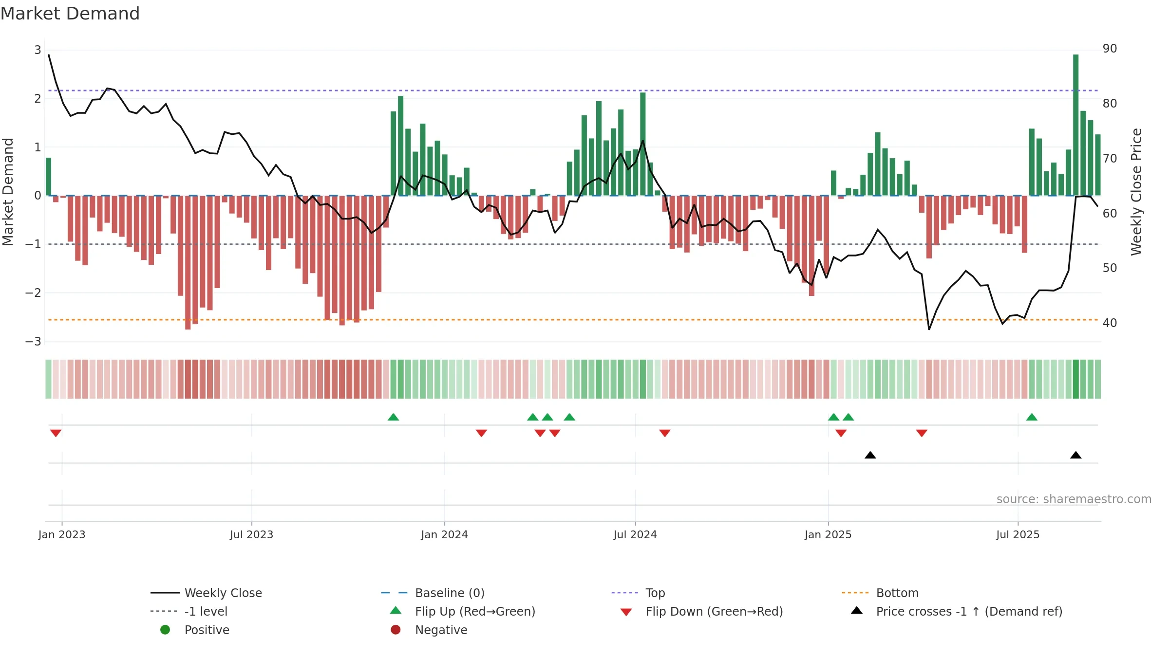 6456 weekly Market Demand chart, closing 2025-09-15.