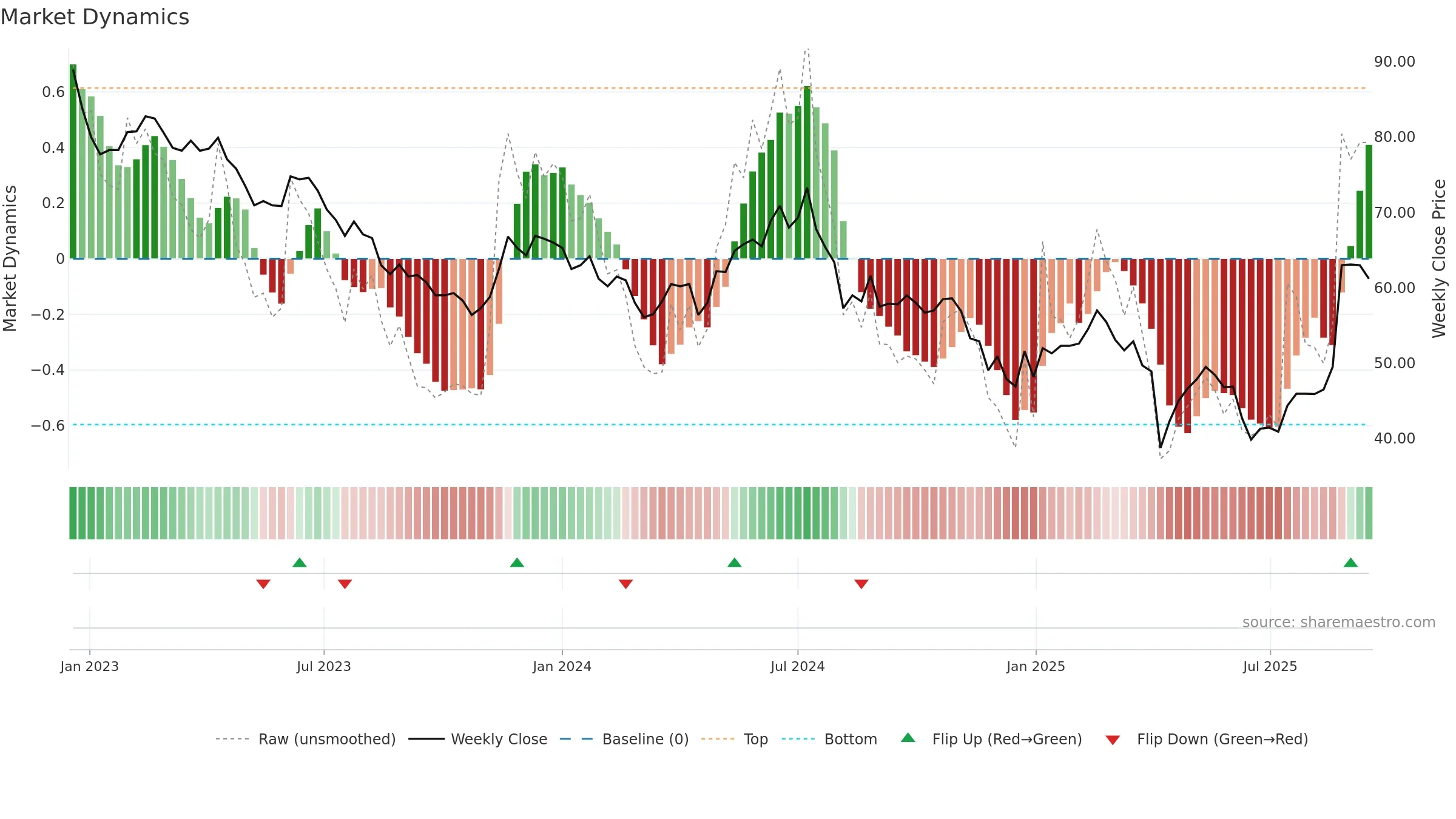 6456 weekly Market Dynamics chart, closing 2025-09-15.