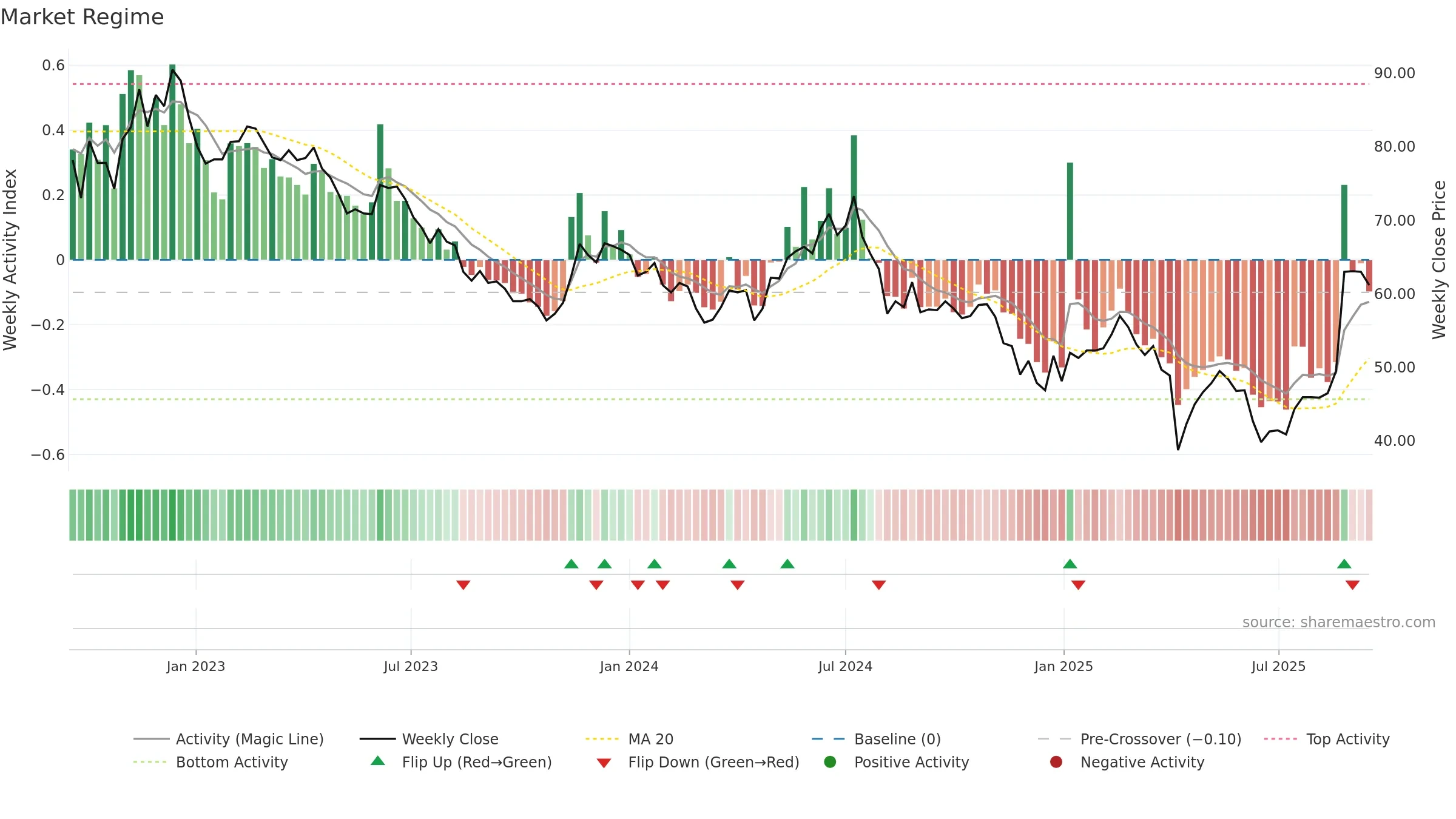6456 weekly Market Snapshot chart, closing 2025-09-15.