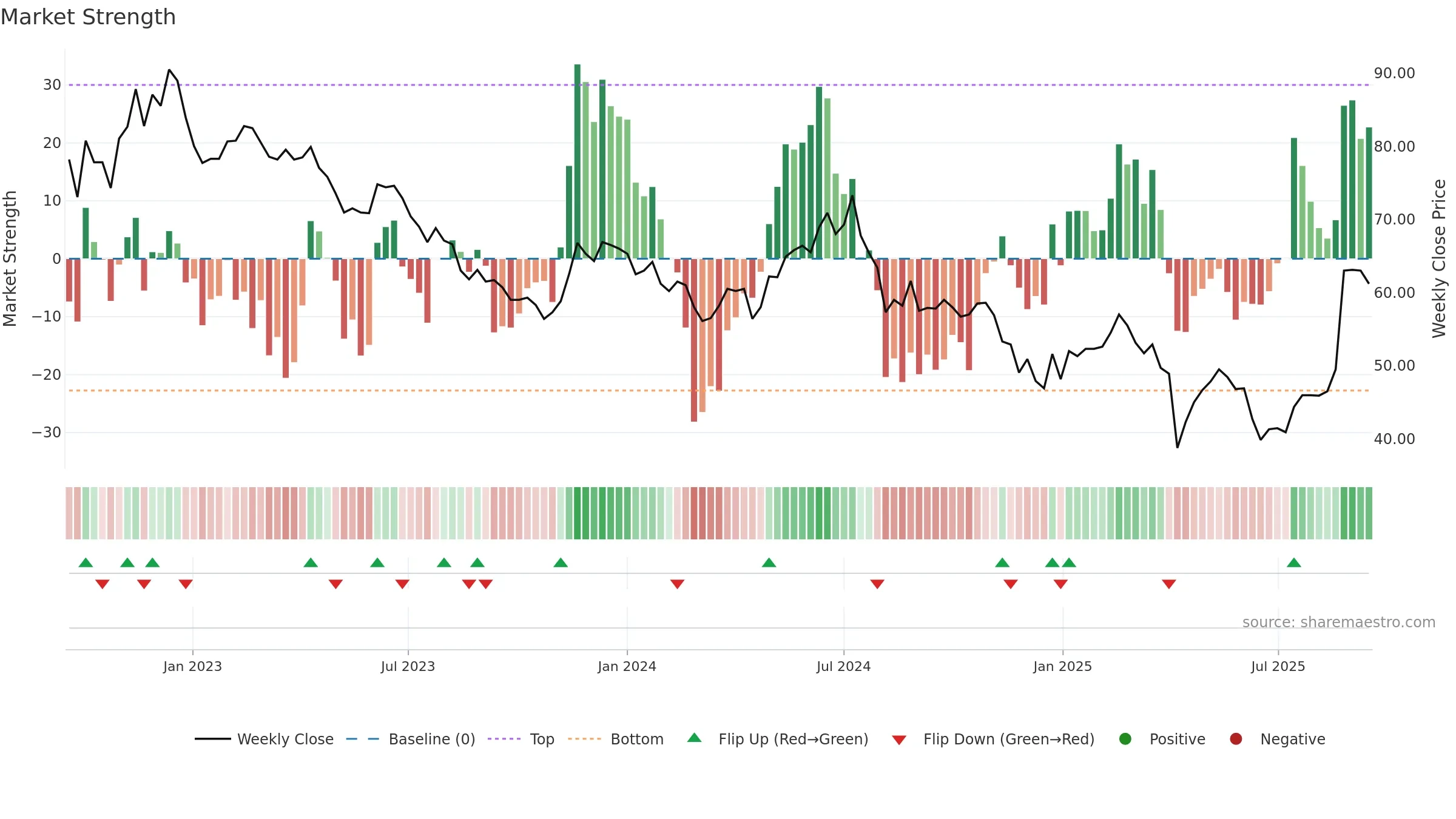 6456 weekly Market Strength chart, closing 2025-09-15.