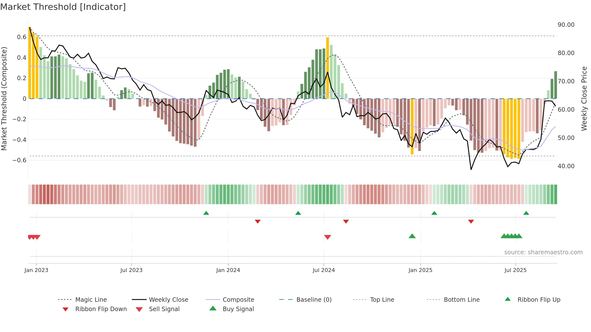 6456 weekly Market Threshold chart, closing 2025-09-15.