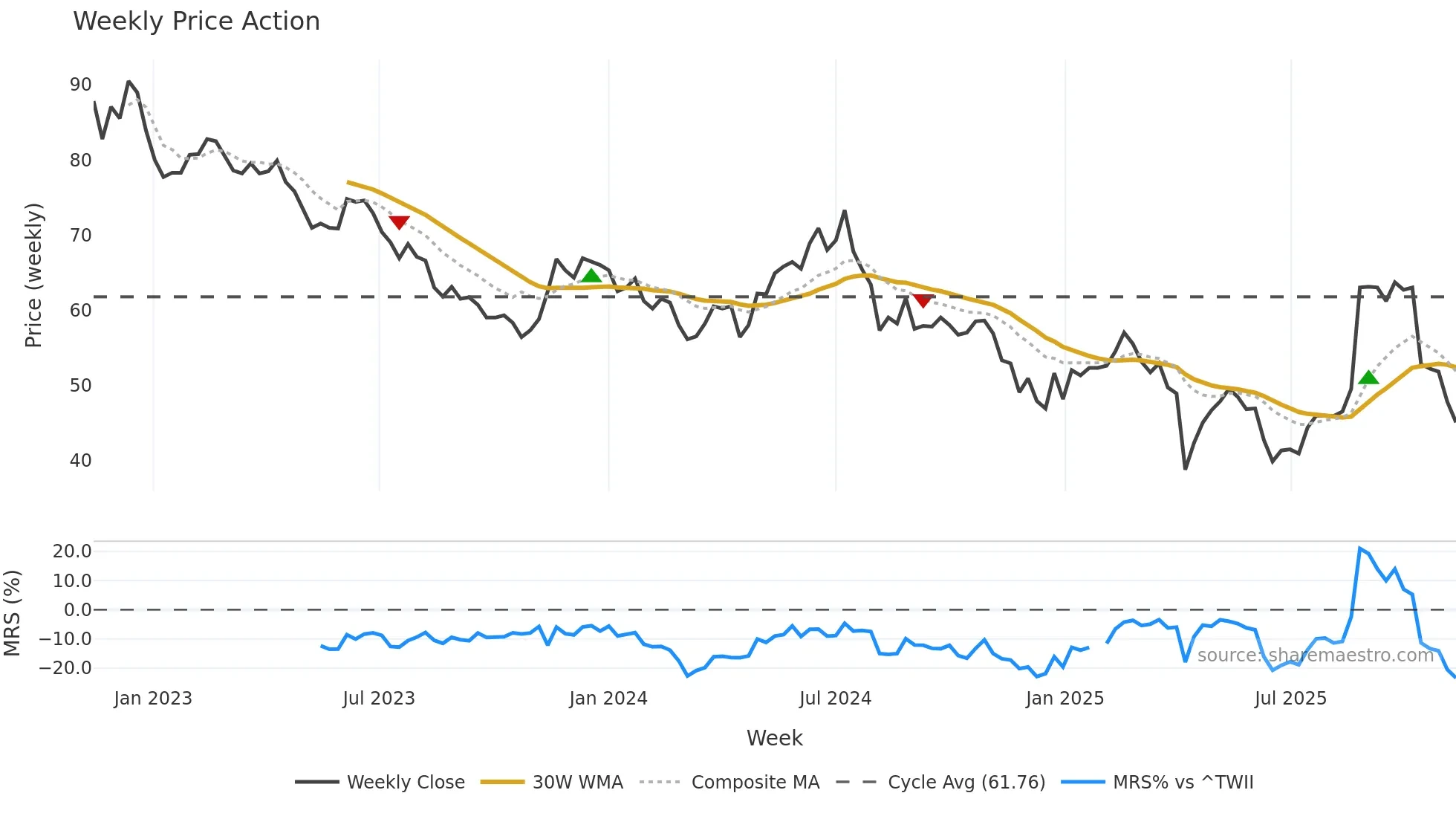 6456 weekly Price Action chart, closing 2025-11-10