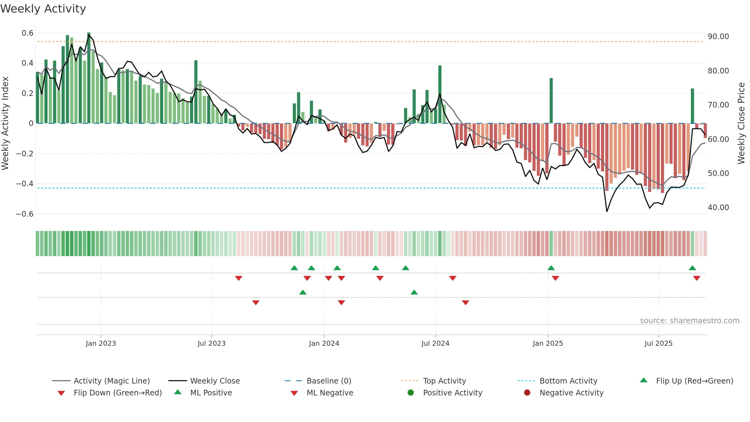 6456 weekly Activity chart, closing 2025-09-15.
