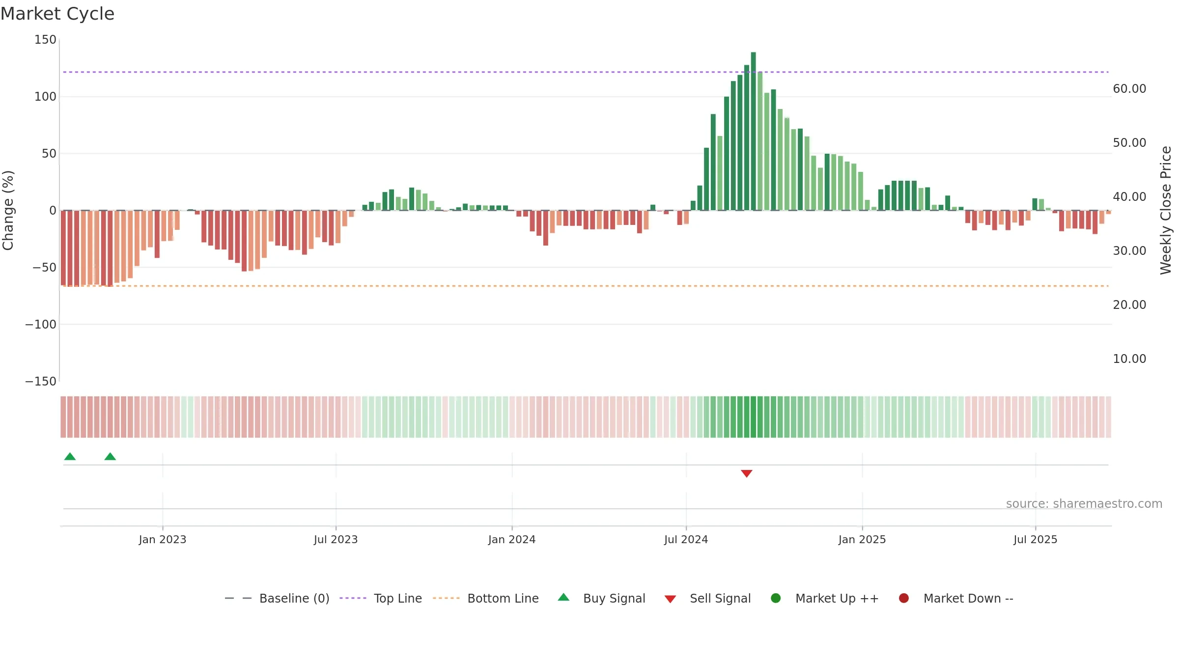 CONTI weekly Market Cycle chart, closing 2025-09-15.