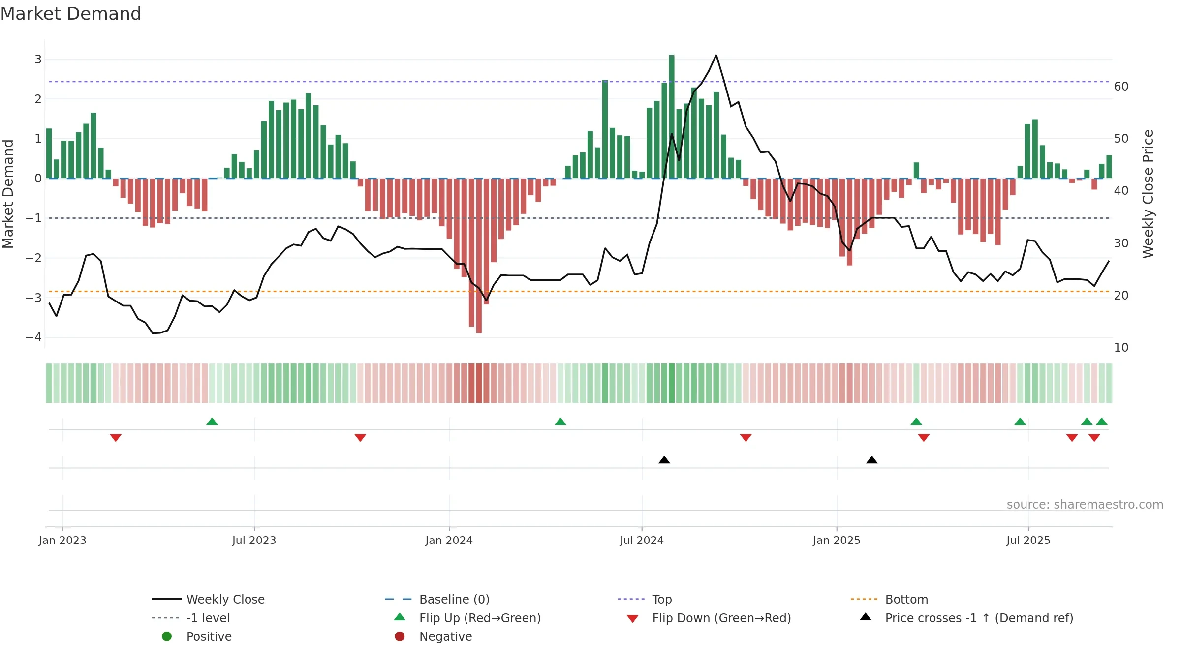 CONTI weekly Market Demand chart, closing 2025-09-15.