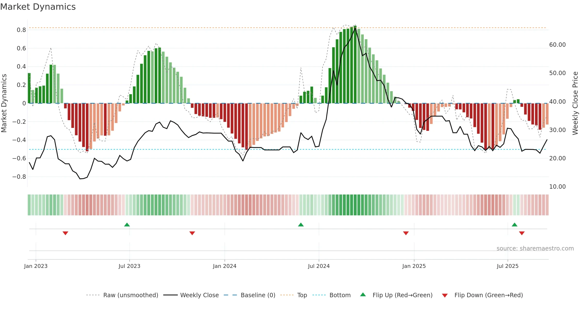 CONTI weekly Market Dynamics chart, closing 2025-09-15.