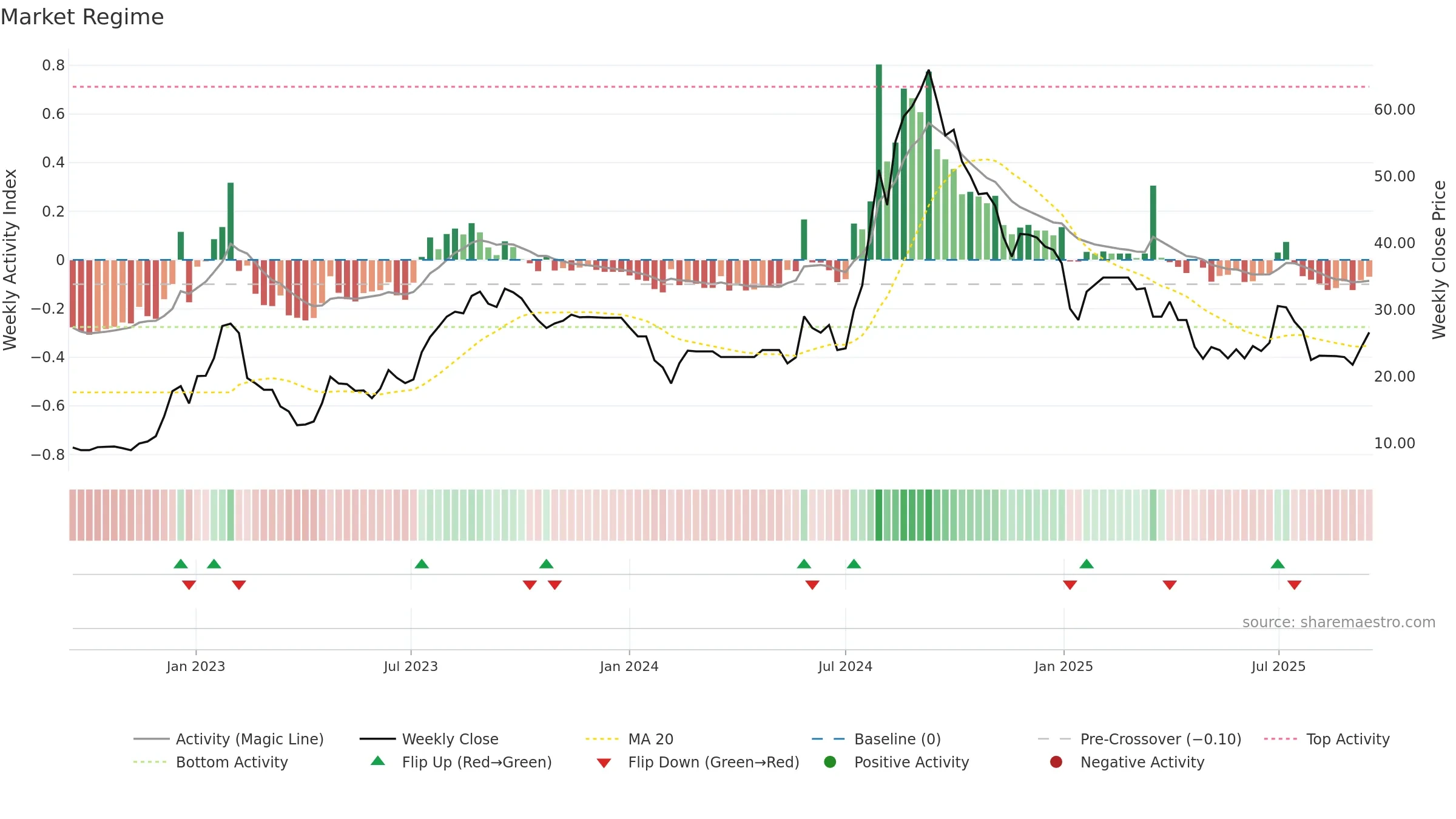 CONTI weekly Market Snapshot chart, closing 2025-09-15.