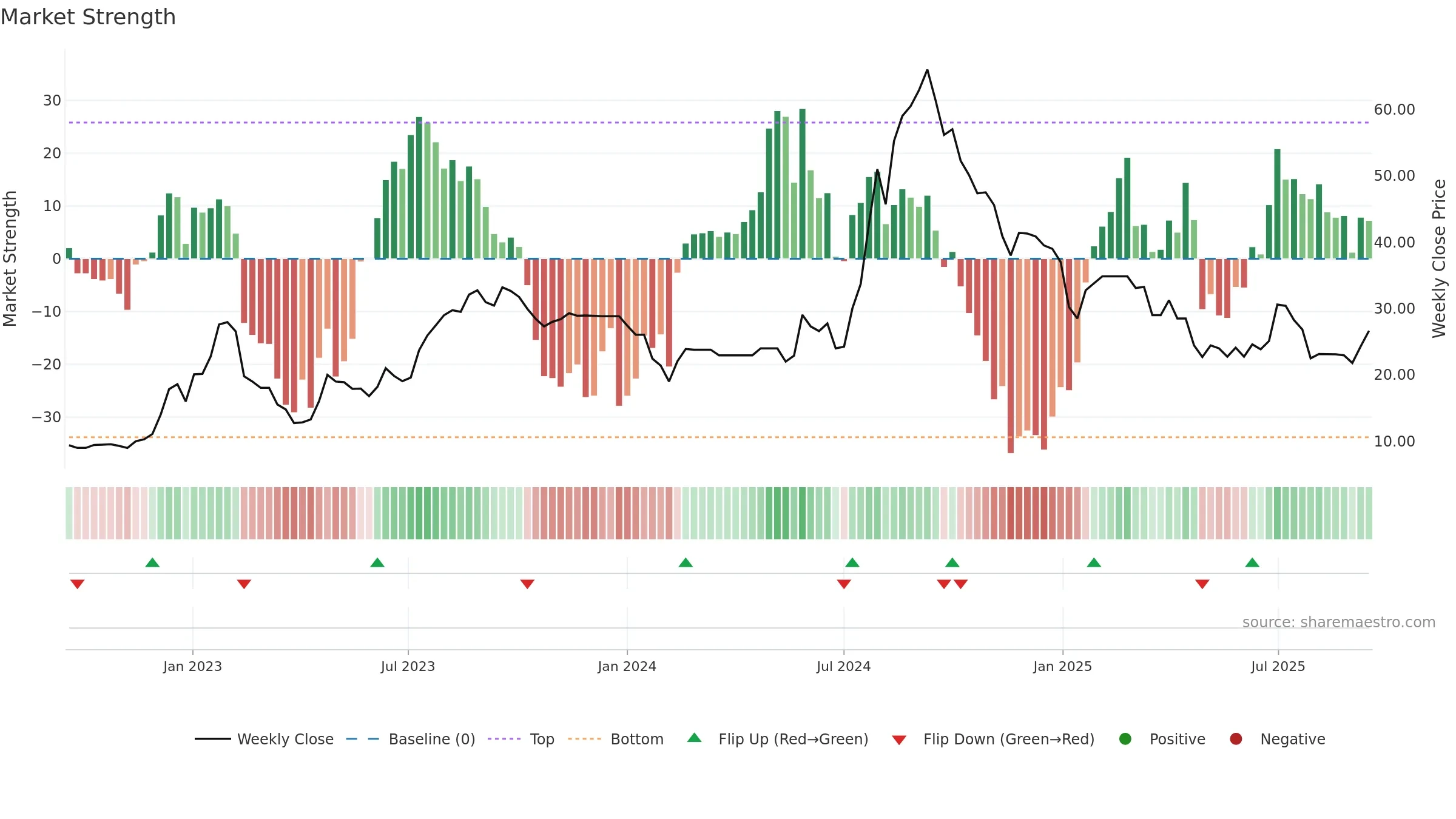 CONTI weekly Market Strength chart, closing 2025-09-15.