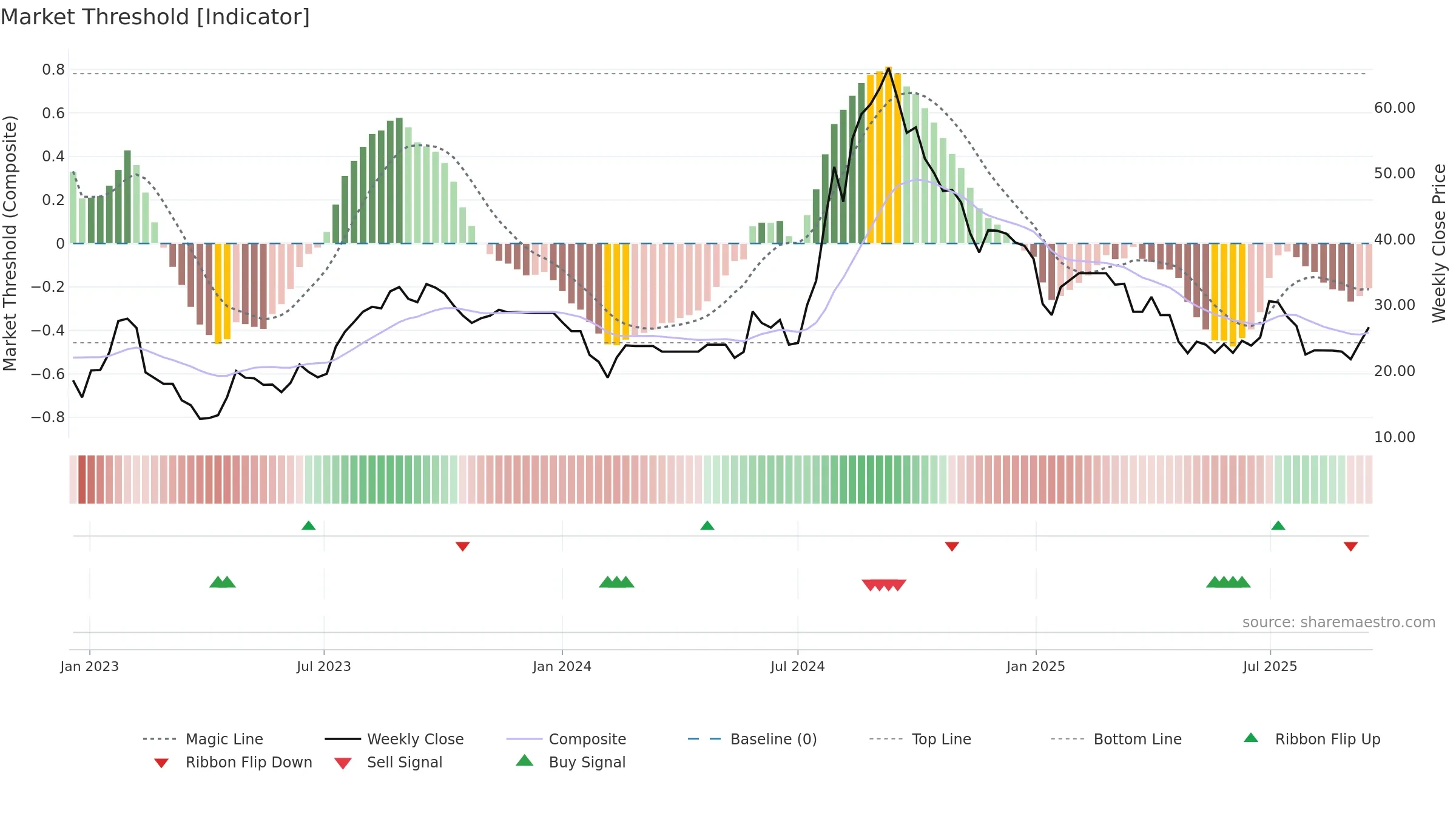 CONTI weekly Market Threshold chart, closing 2025-09-15.
