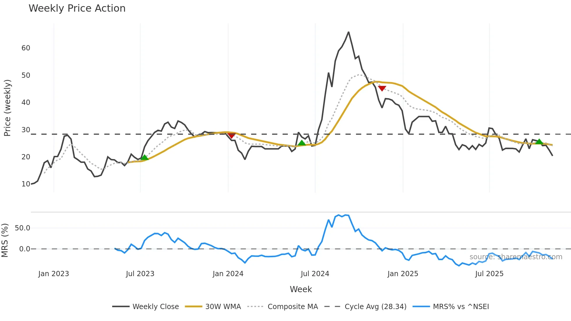 CONTI weekly Price Action chart, closing 2025-11-10