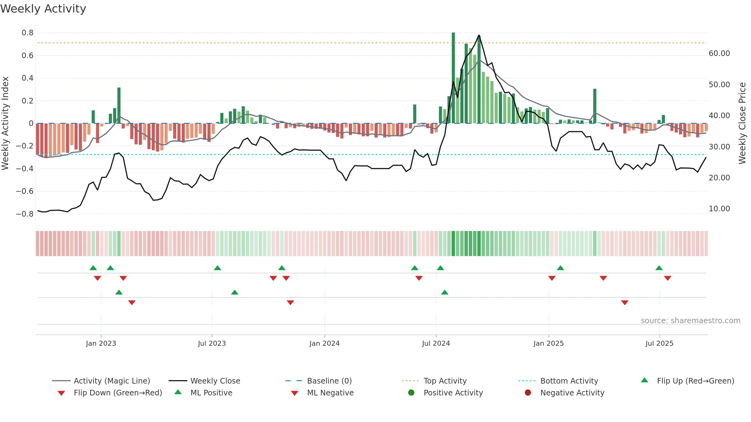 CONTI weekly Activity chart, closing 2025-09-15.