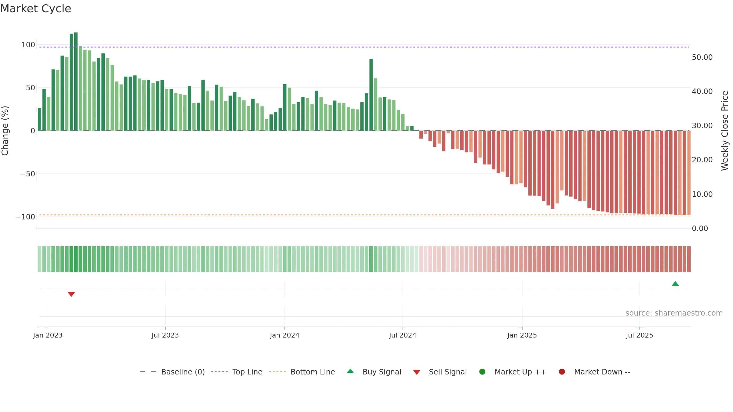 CINIS weekly Market Cycle chart, closing 2025-09-15.