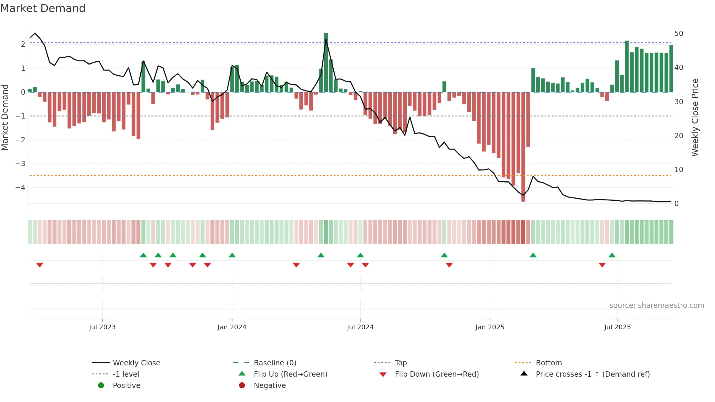 CINIS weekly Market Demand chart, closing 2025-09-15.