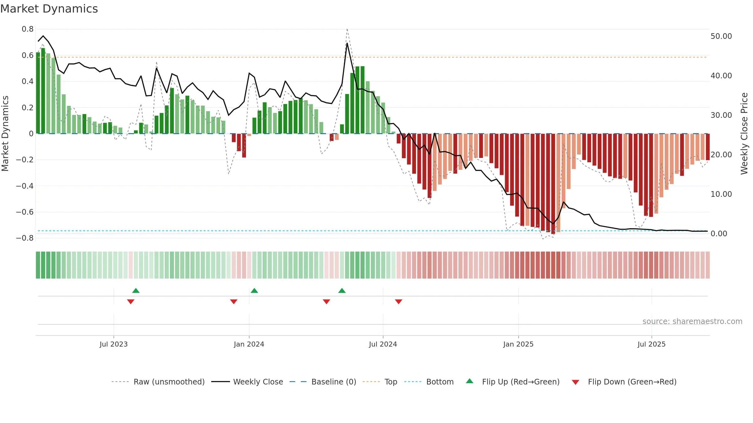 CINIS weekly Market Dynamics chart, closing 2025-09-15.