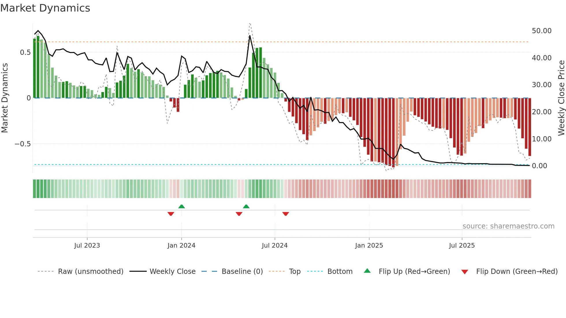 CINIS weekly Market Dynamics chart