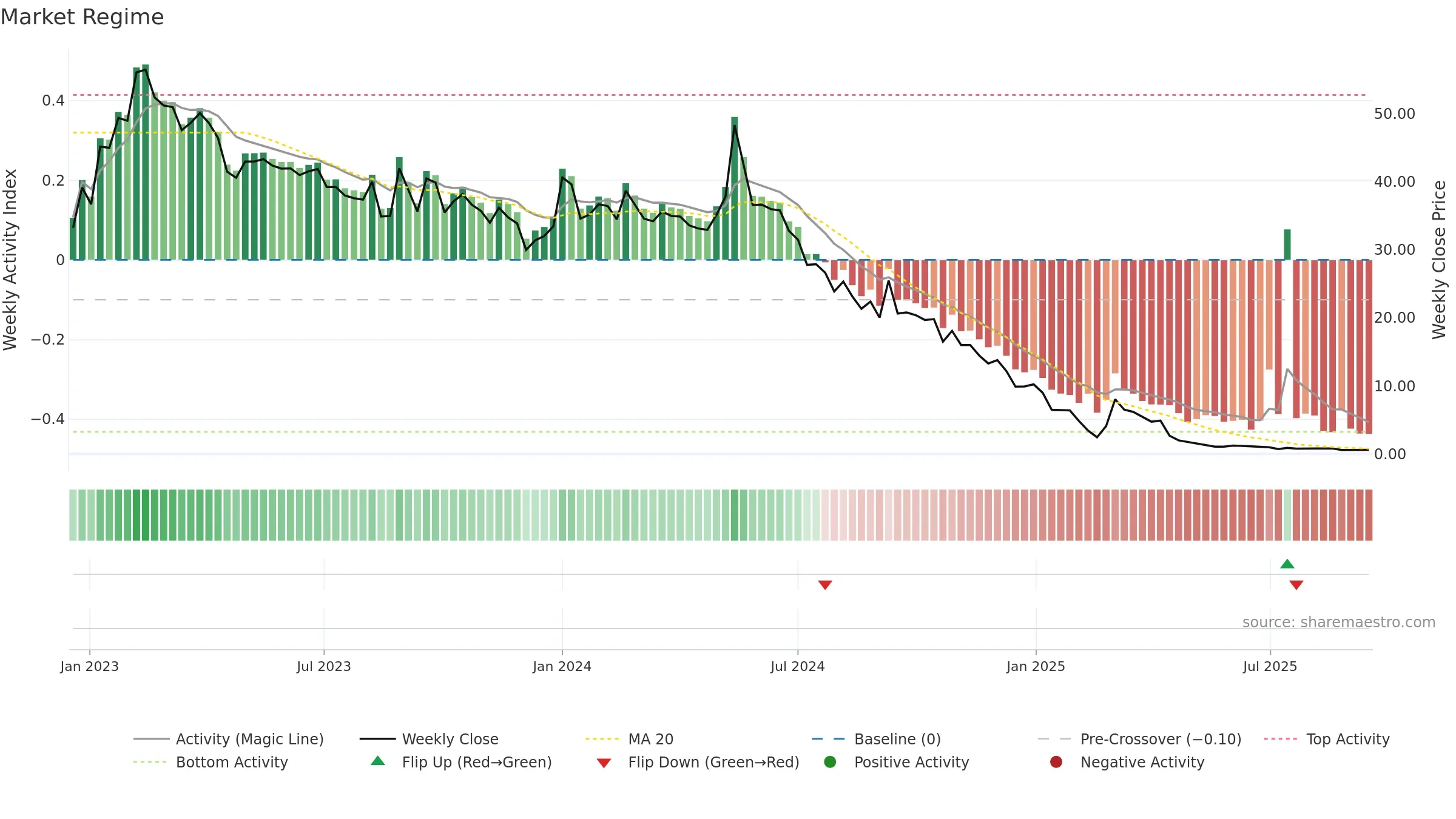 CINIS weekly Market Snapshot chart, closing 2025-09-15.
