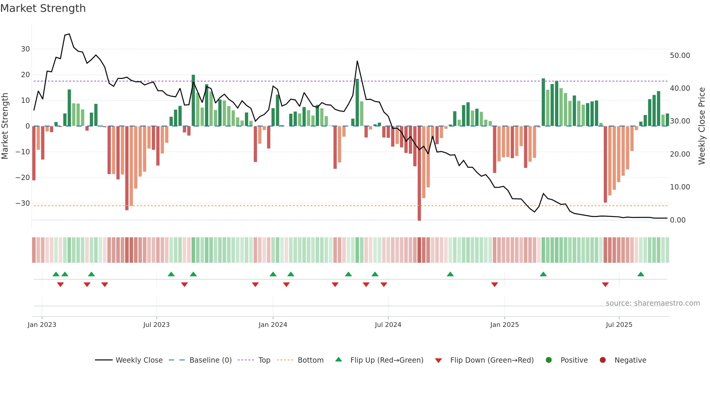 CINIS weekly Market Strength chart, closing 2025-09-15.